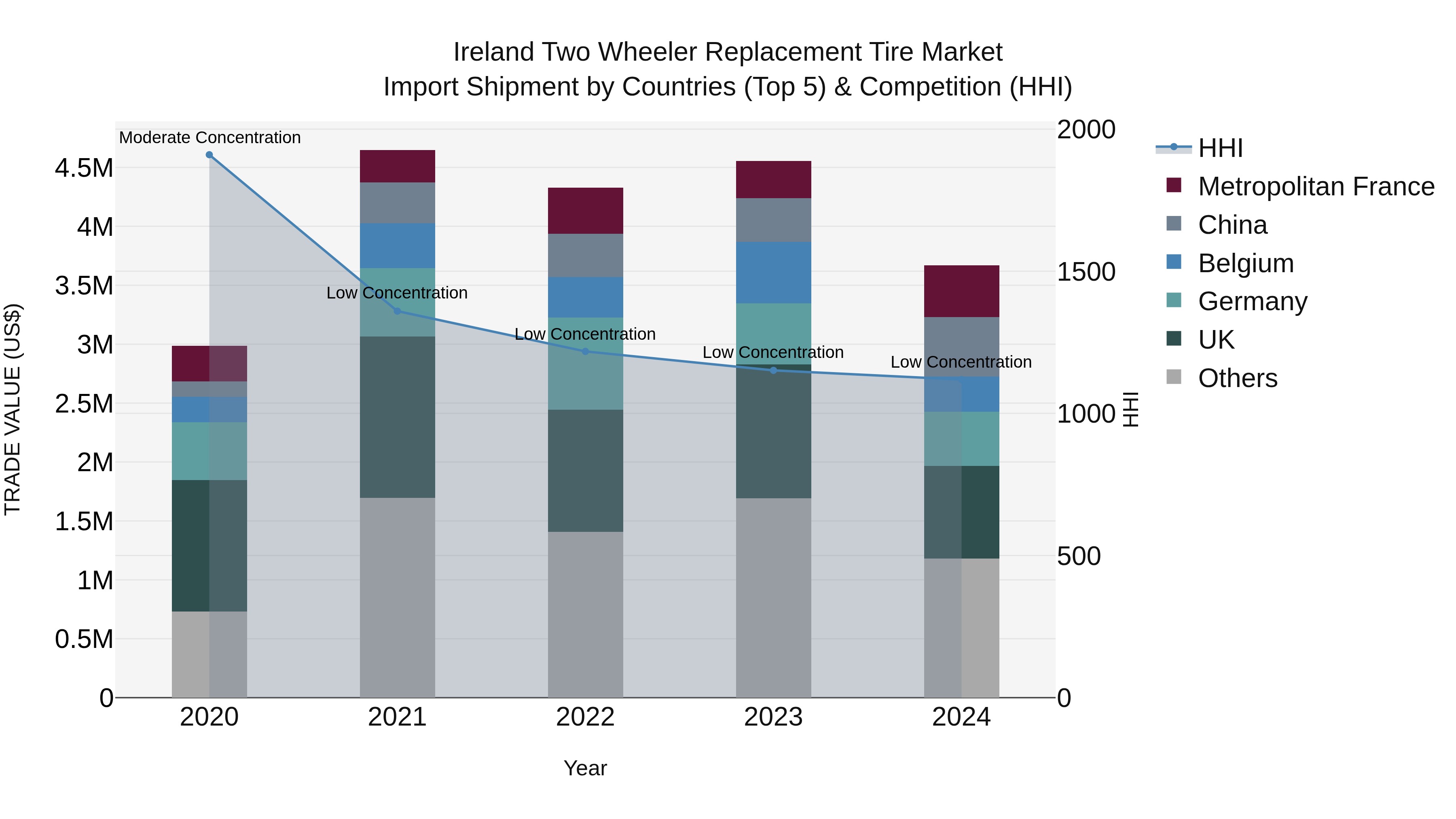 Ireland Two Wheeler Replacement Tire Market Top 5 Importing Countries and Market Competition (HHI) Analysis