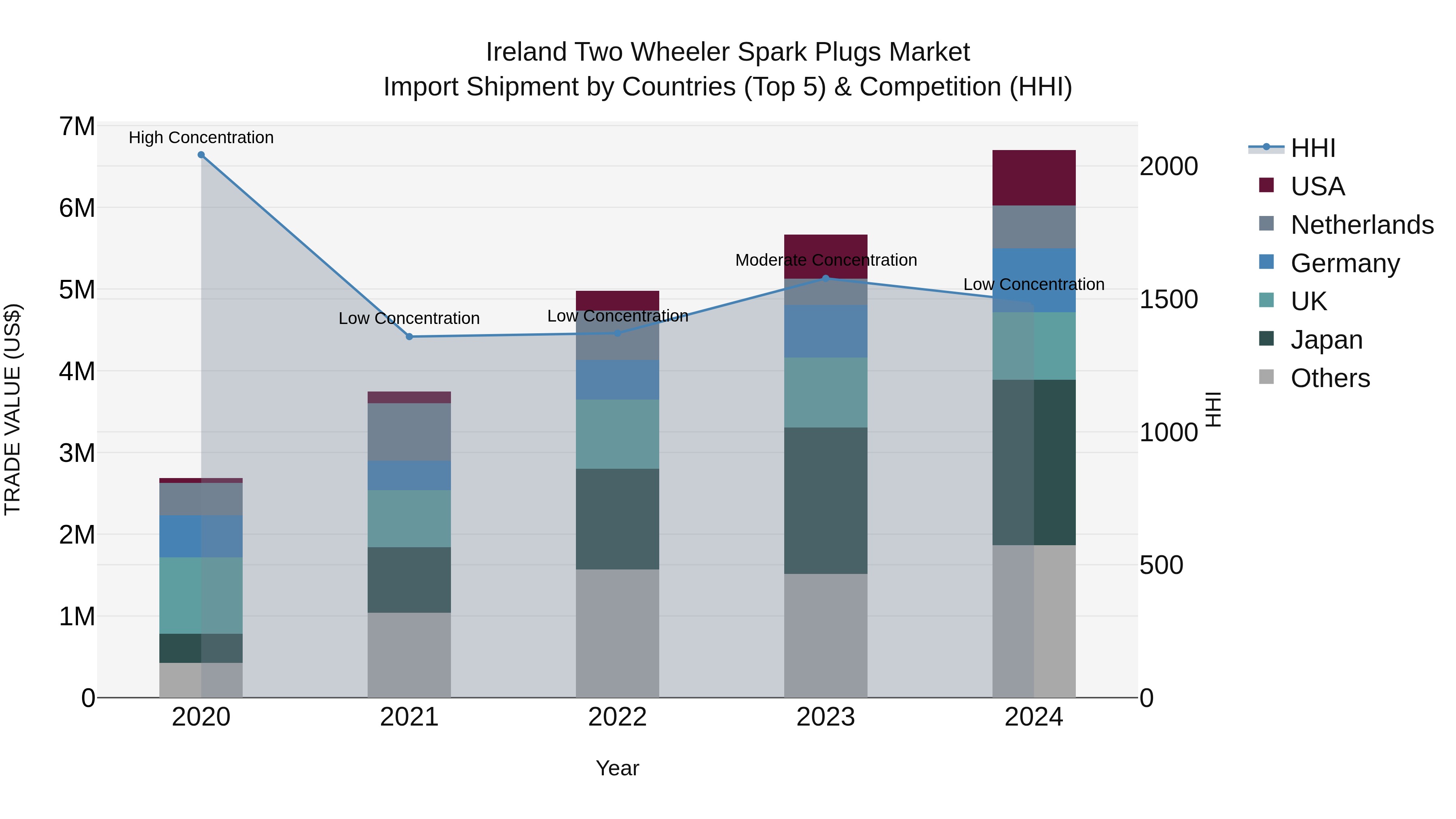 Ireland Two Wheeler Spark Plugs Market Top 5 Importing Countries and Market Competition (HHI) Analysis
