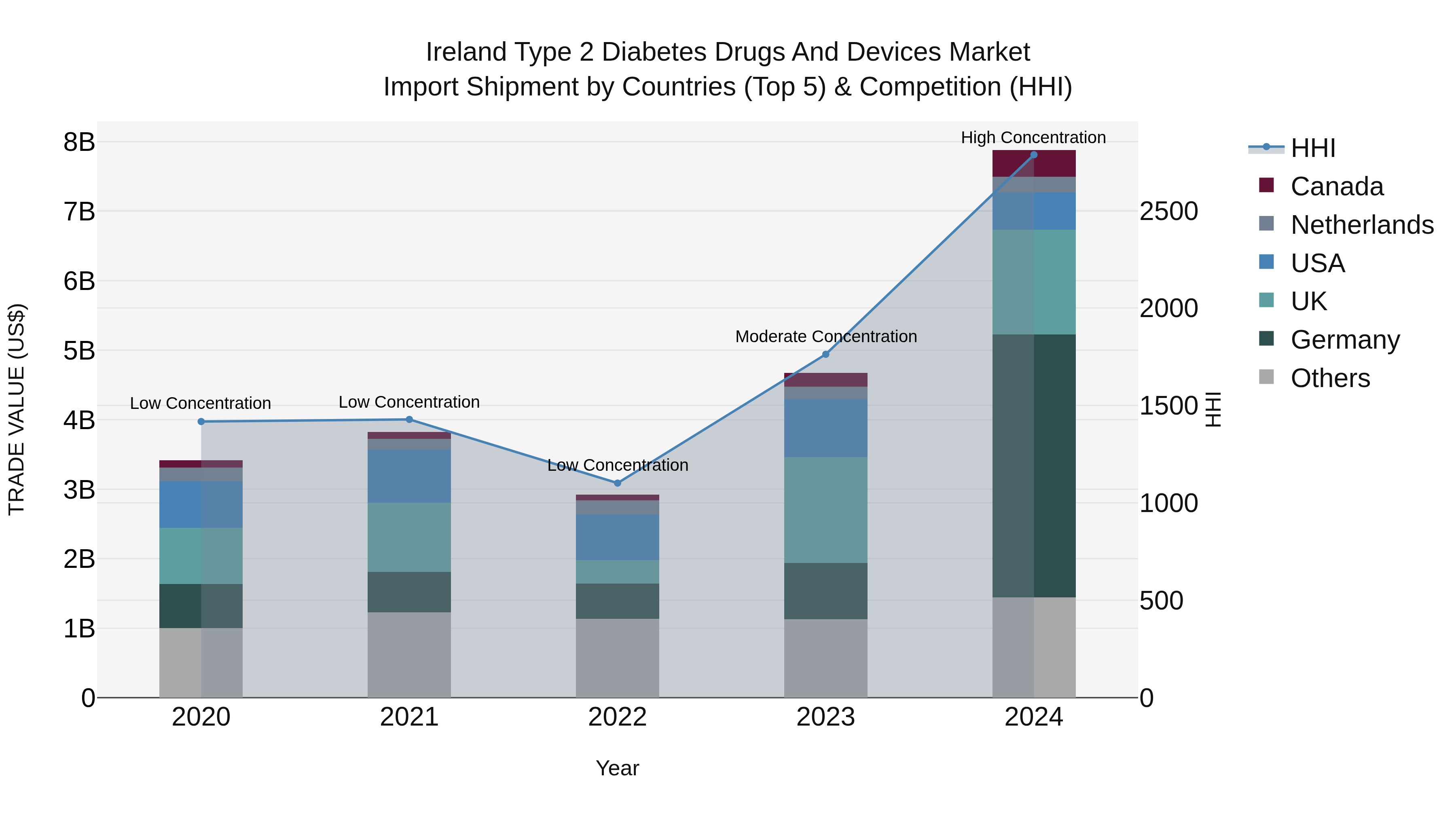 Ireland Type 2 Diabetes Drugs and Devices Market Top 5 Importing Countries and Market Competition (HHI) Analysis