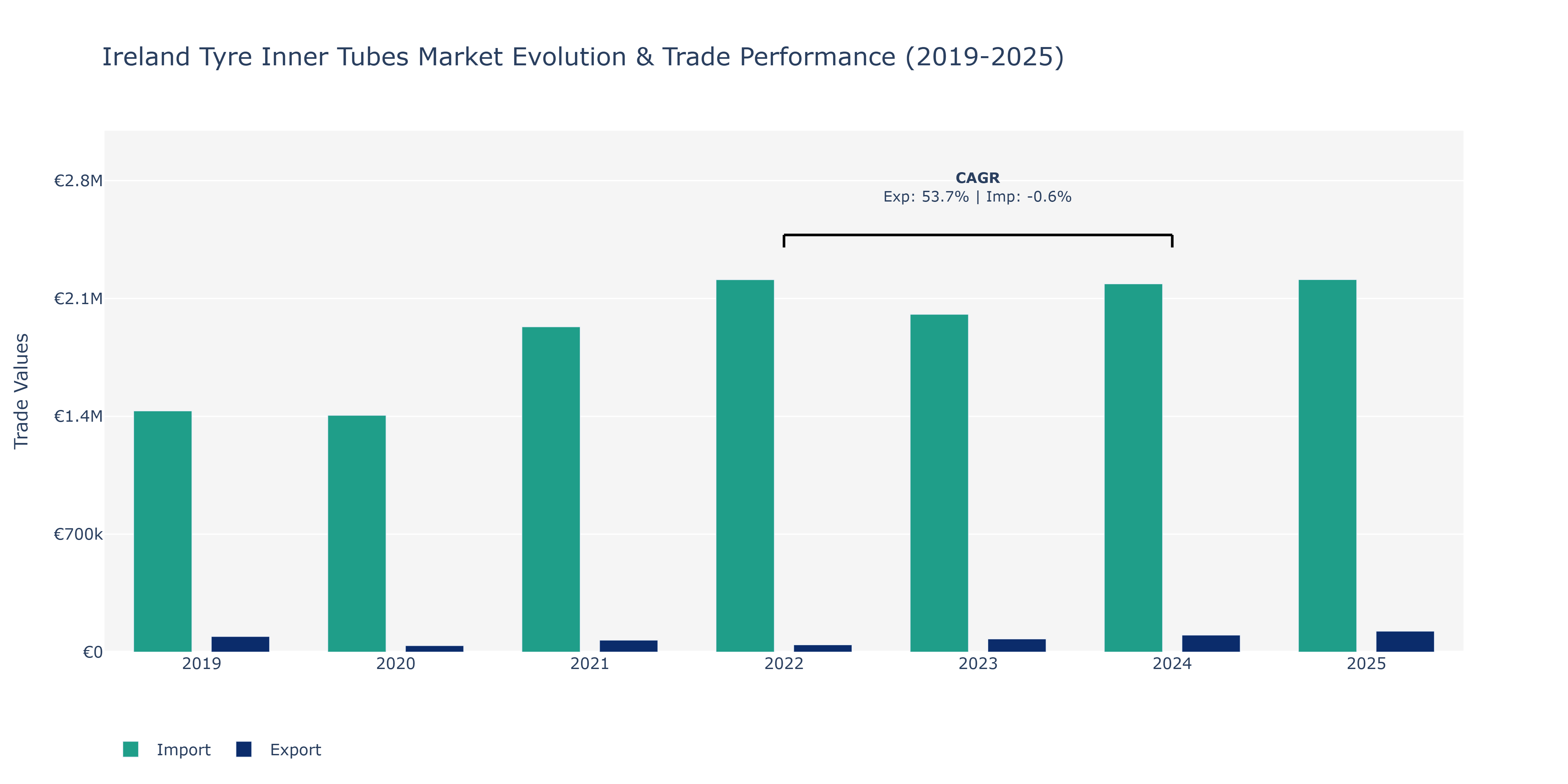 Ireland Tyre Inner Tubes Market: Production & Trade Performance (2019-2025)