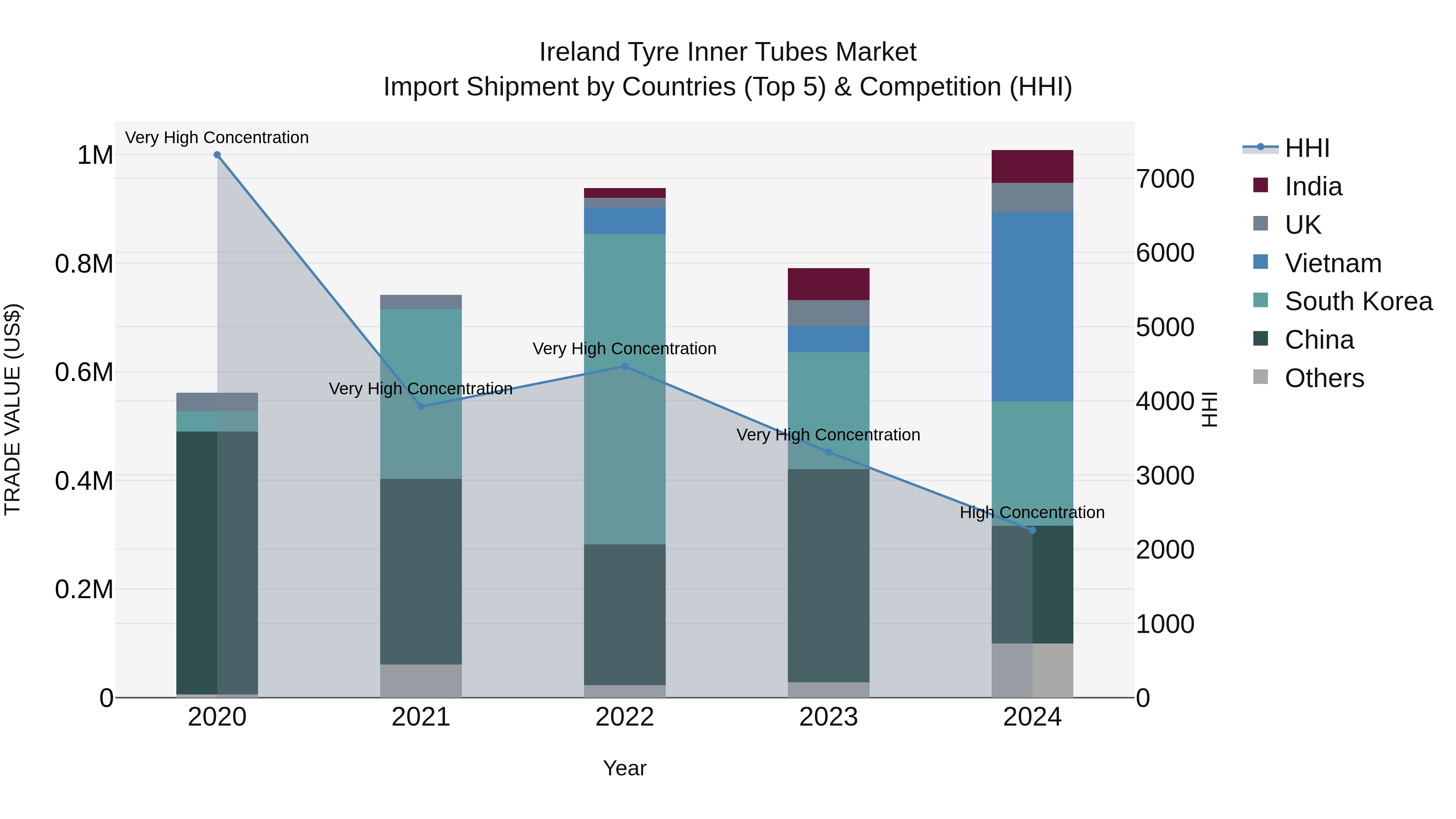 Ireland Tyre Inner Tubes Market Top 5 Importing Countries and Market Competition (HHI) Analysis