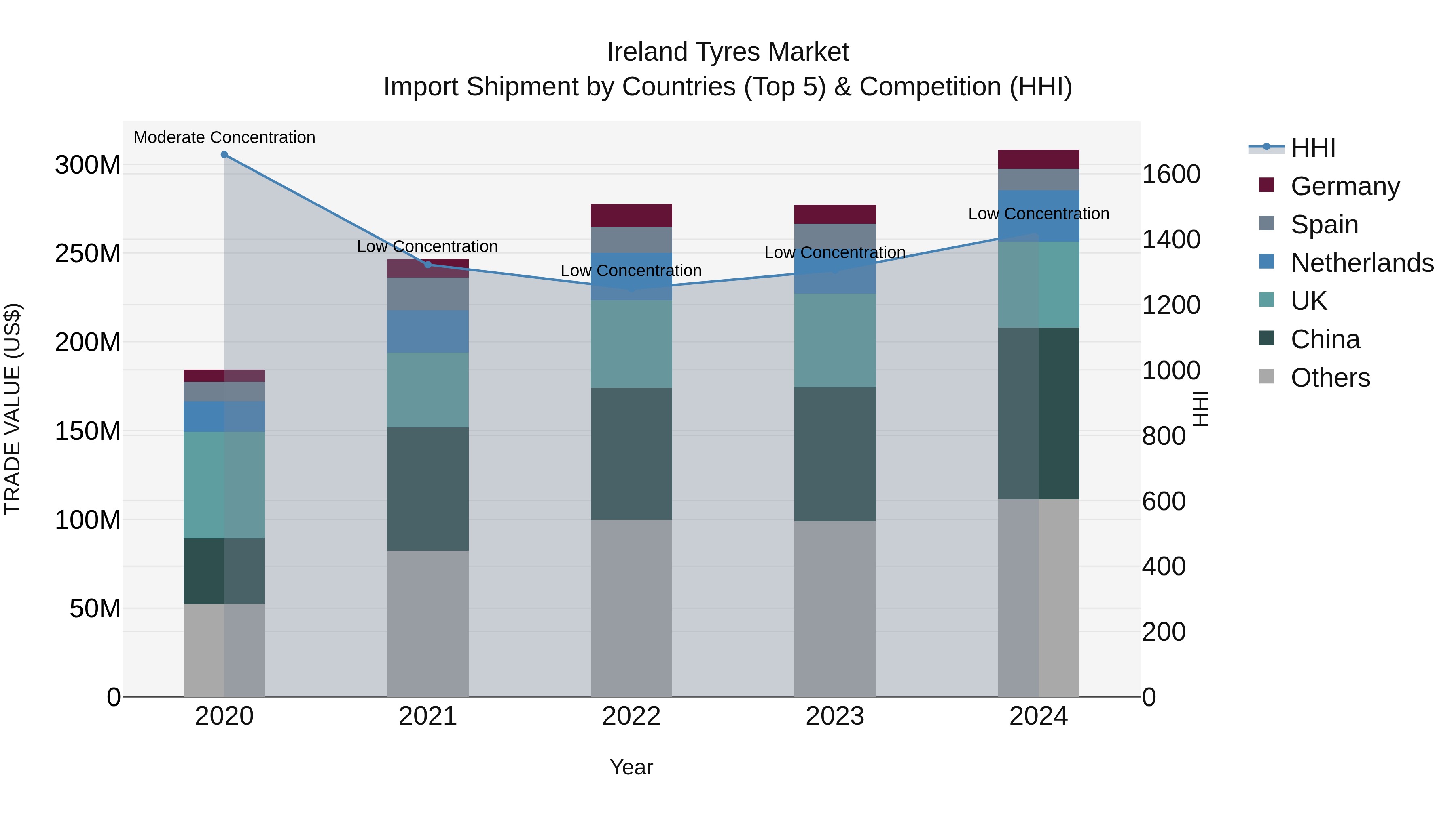 Ireland Tyres Market Top 5 Importing Countries and Market Competition (HHI) Analysis