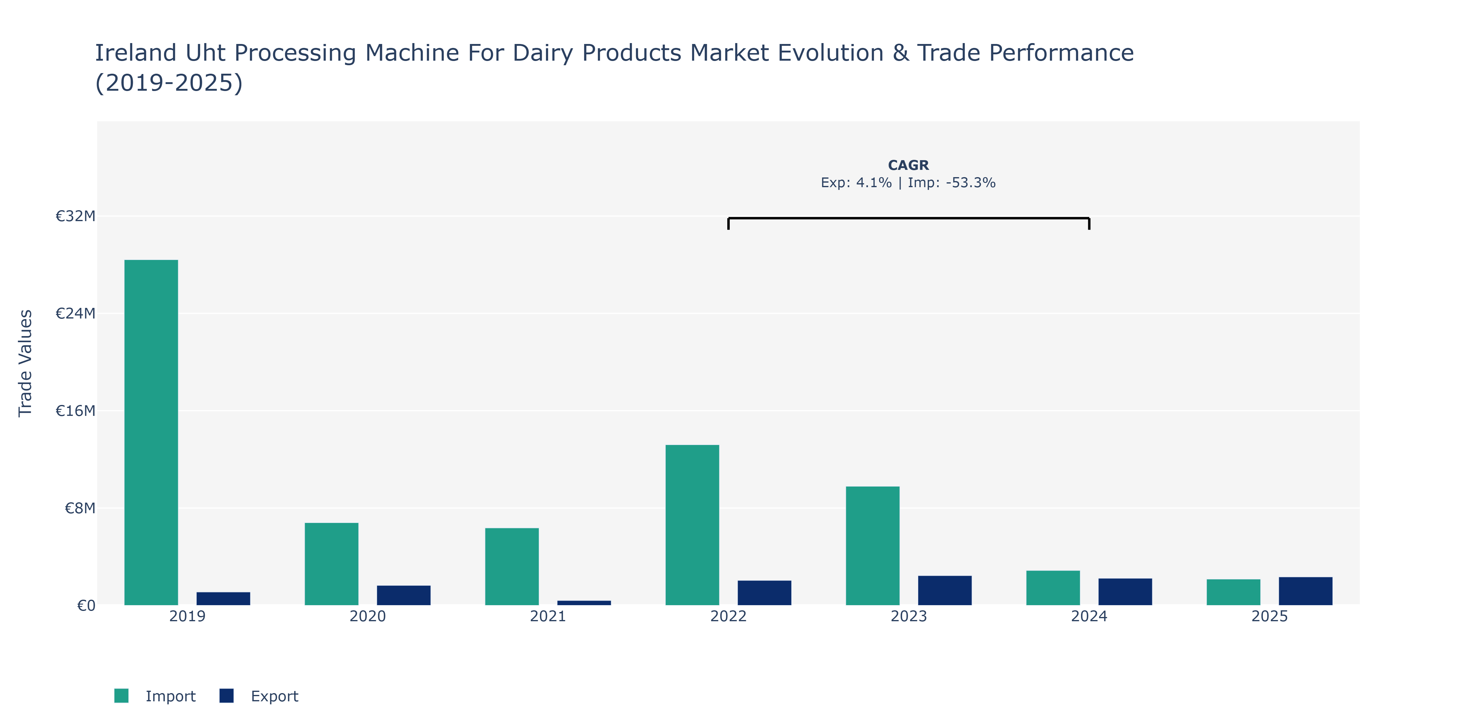 Ireland Uht Processing Machine For Dairy Products Market: Production & Trade Performance (2019-2025)