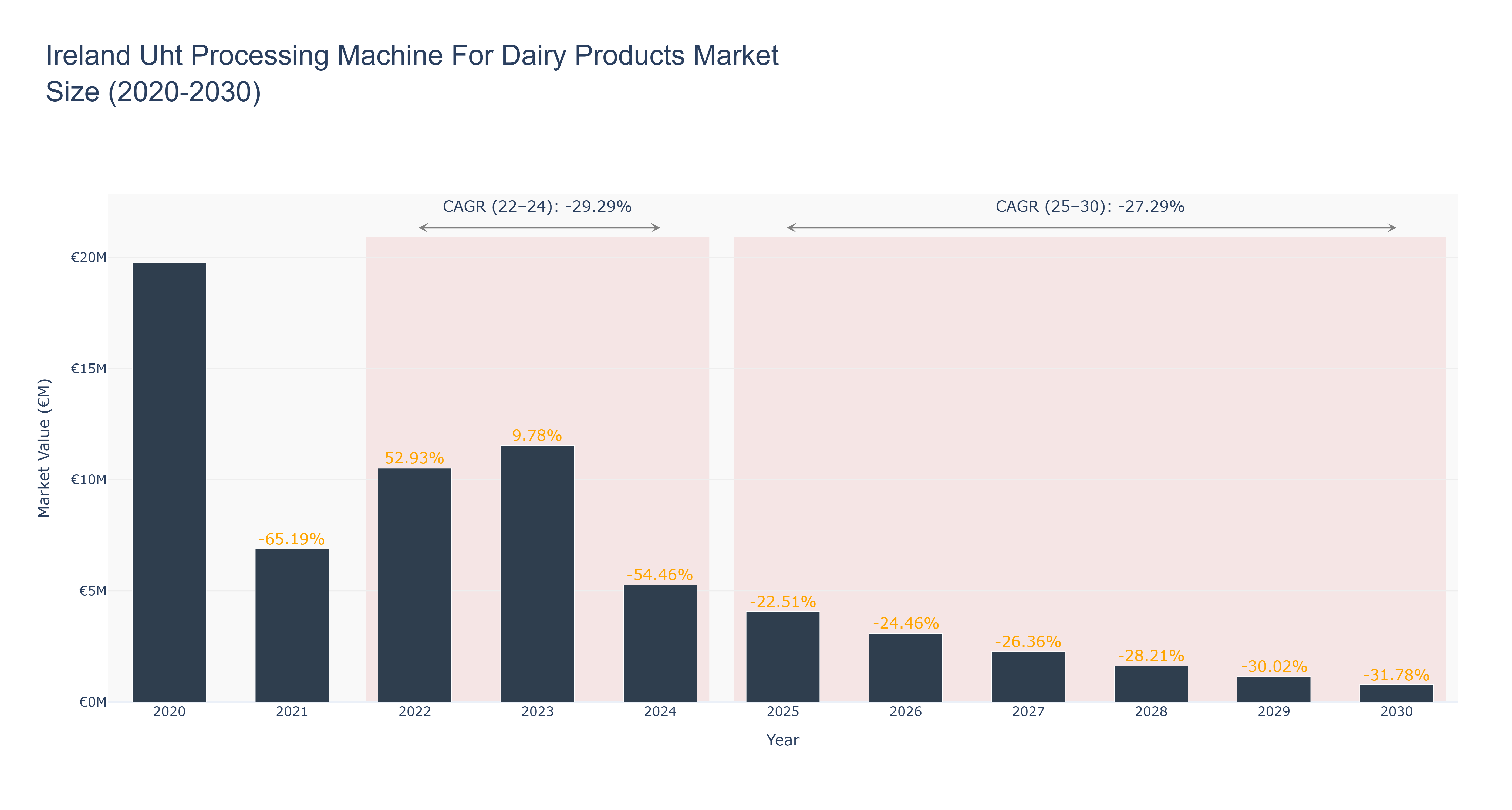 Ireland Uht Processing Machine For Dairy Products Market Size (2020-2030)
