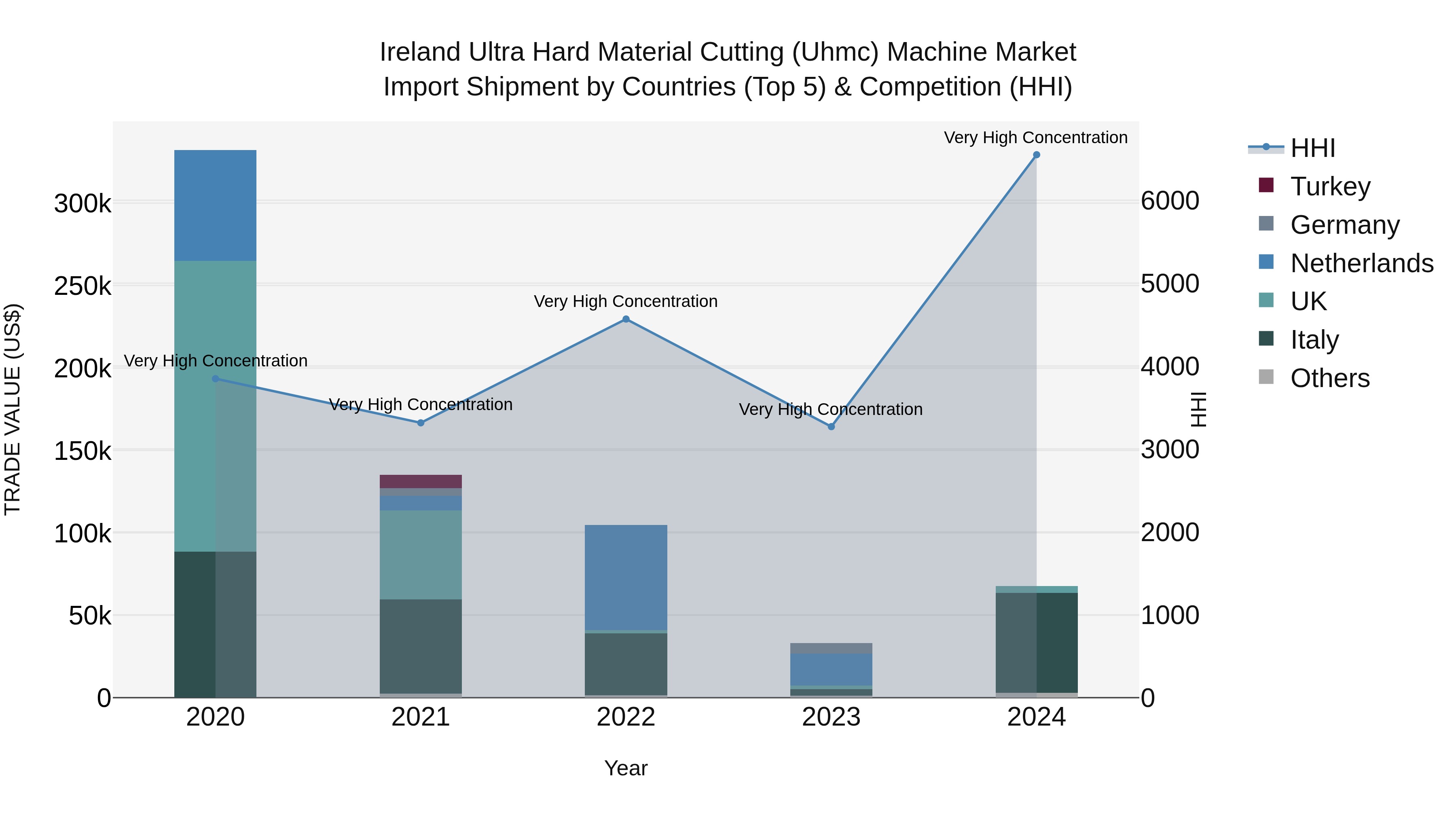 Ireland Ultra Hard Material Cutting (Uhmc) Machine Market Top 5 Importing Countries and Market Competition (HHI) Analysis