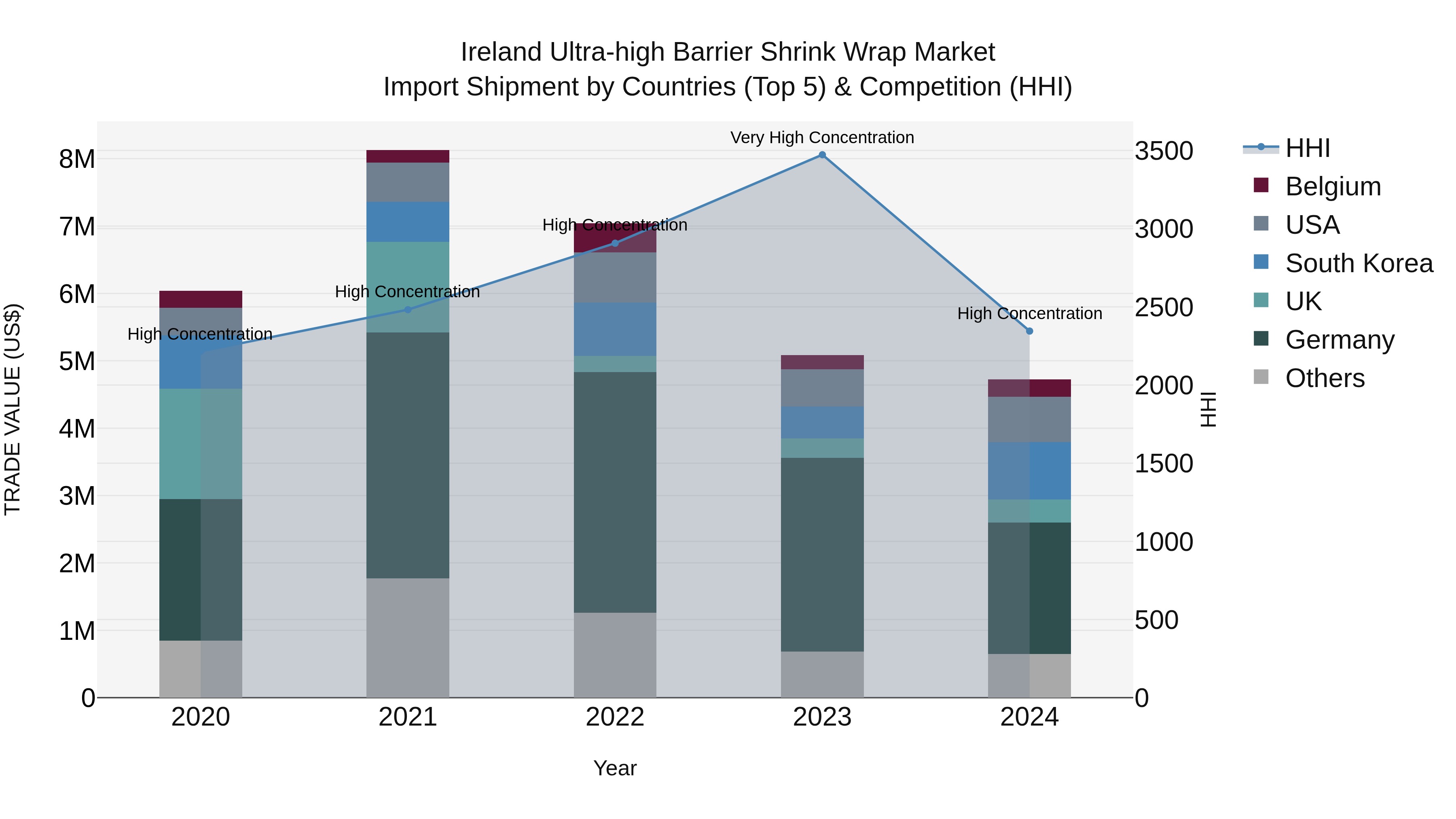 Ireland Ultra-high Barrier Shrink Wrap Market Top 5 Importing Countries and Market Competition (HHI) Analysis