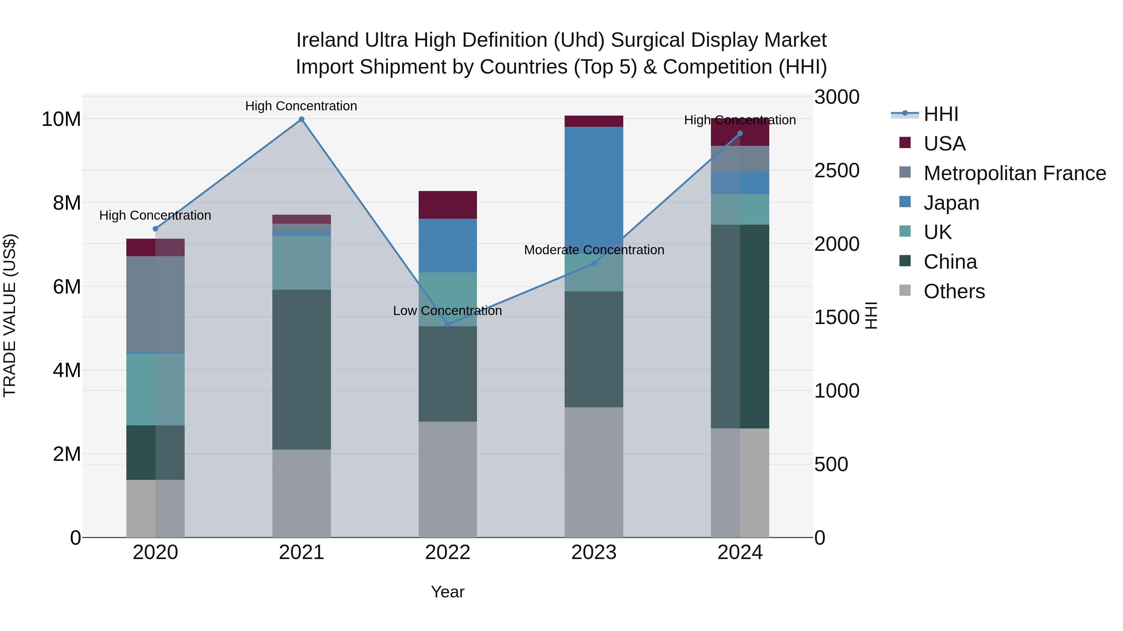 Ireland Ultra High Definition (Uhd) Surgical Display Market Top 5 Importing Countries and Market Competition (HHI) Analysis