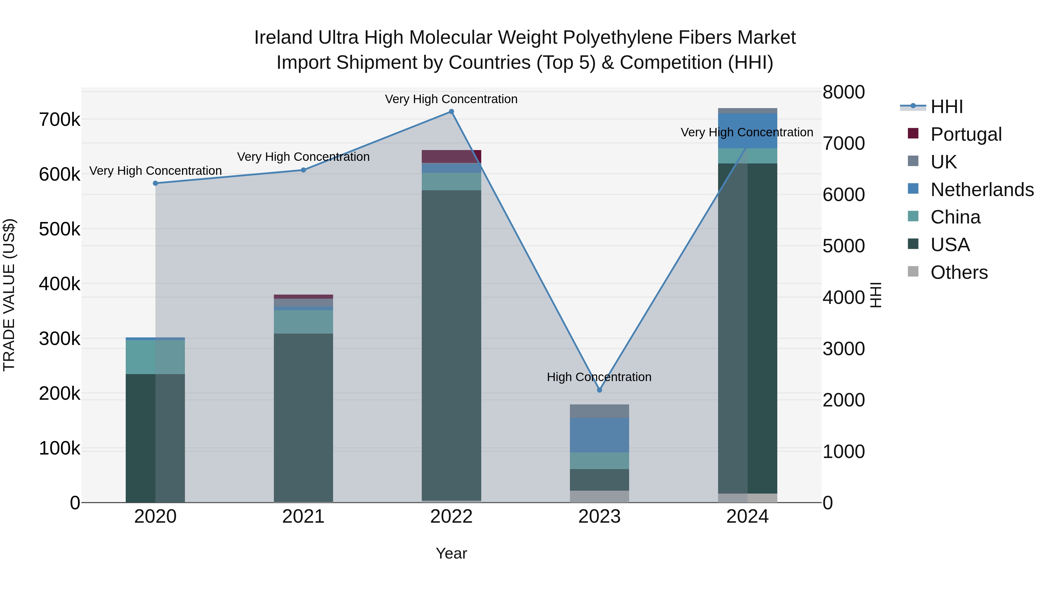 Ireland Ultra High Molecular Weight Polyethylene Fibers Market Top 5 Importing Countries and Market Competition (HHI) Analysis