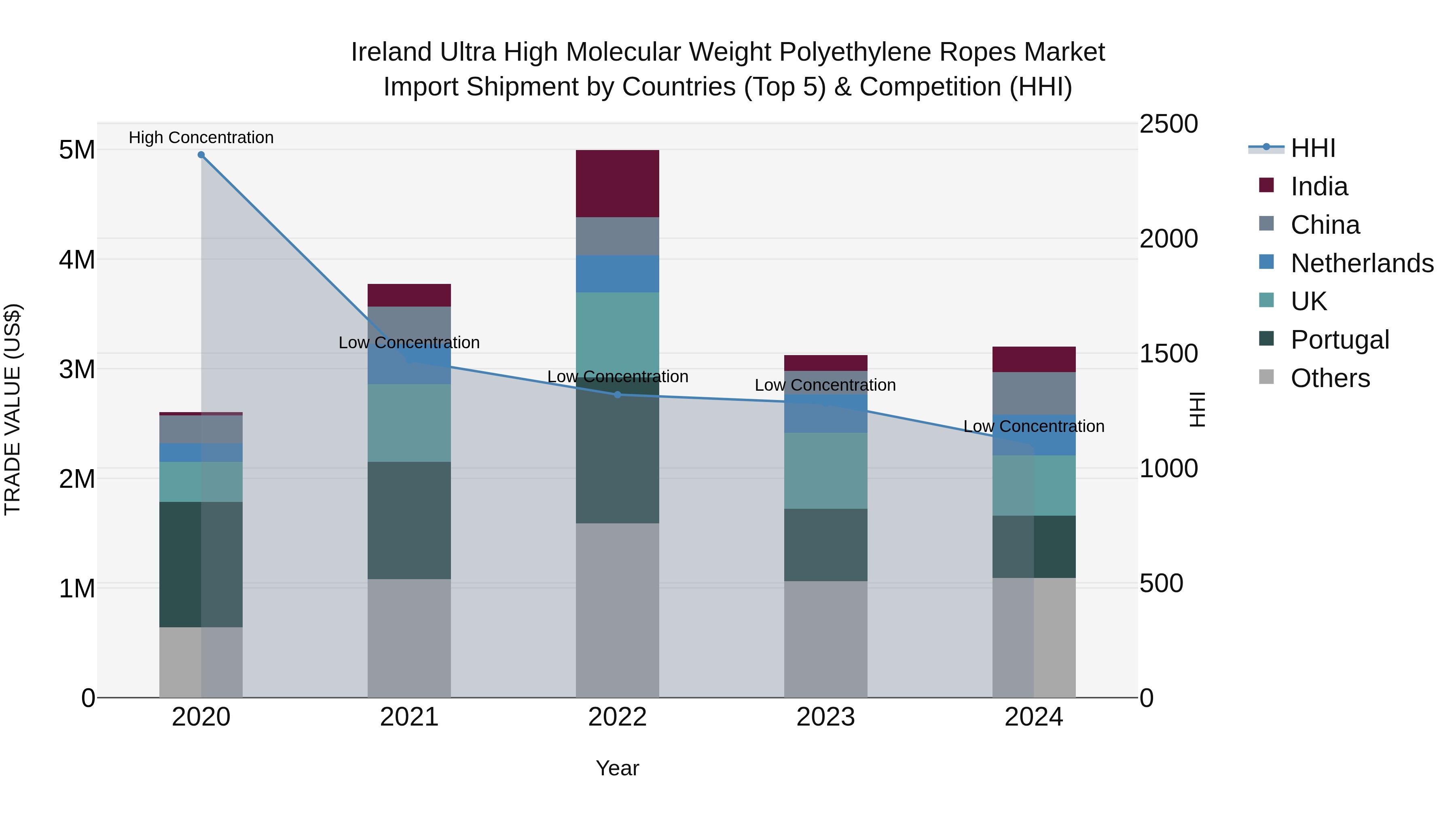 Ireland Ultra High Molecular Weight Polyethylene Ropes Market Top 5 Importing Countries and Market Competition (HHI) Analysis