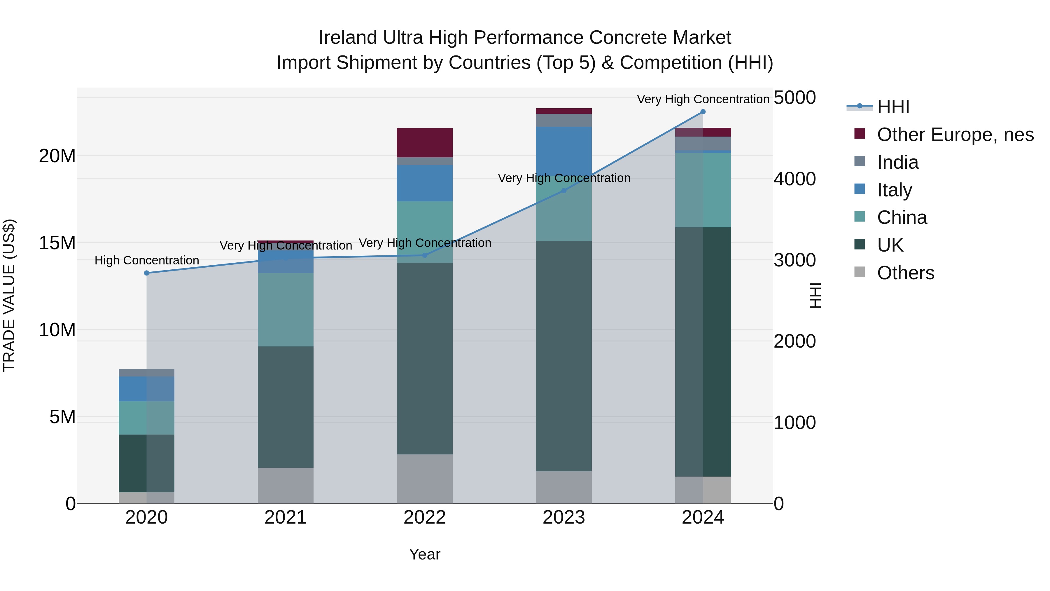 Ireland Ultra High Performance Concrete Market Top 5 Importing Countries and Market Competition (HHI) Analysis