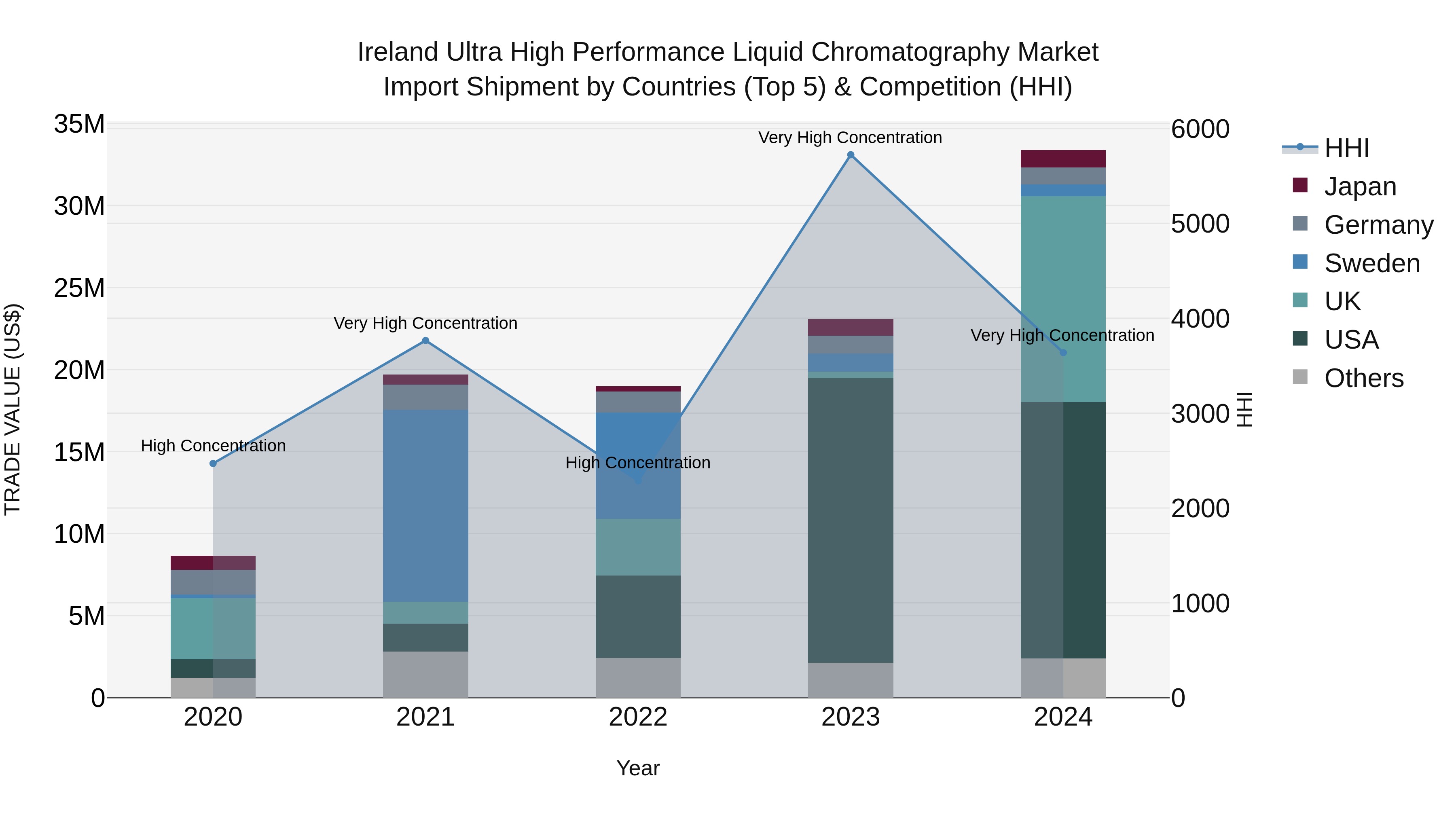 Ireland Ultra High Performance Liquid Chromatography Market Top 5 Importing Countries and Market Competition (HHI) Analysis