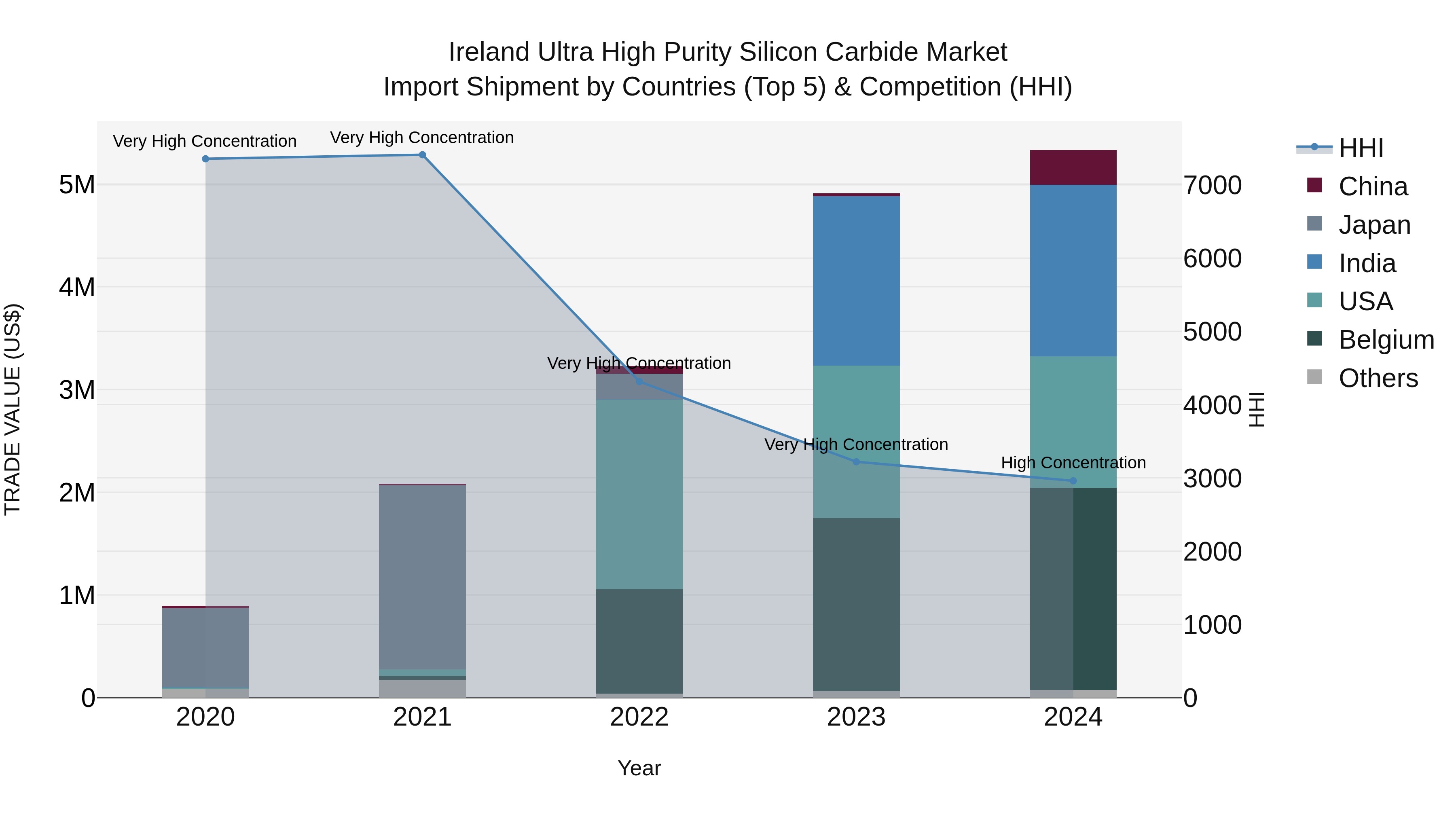 Ireland Ultra High Purity Silicon Carbide Market Top 5 Importing Countries and Market Competition (HHI) Analysis