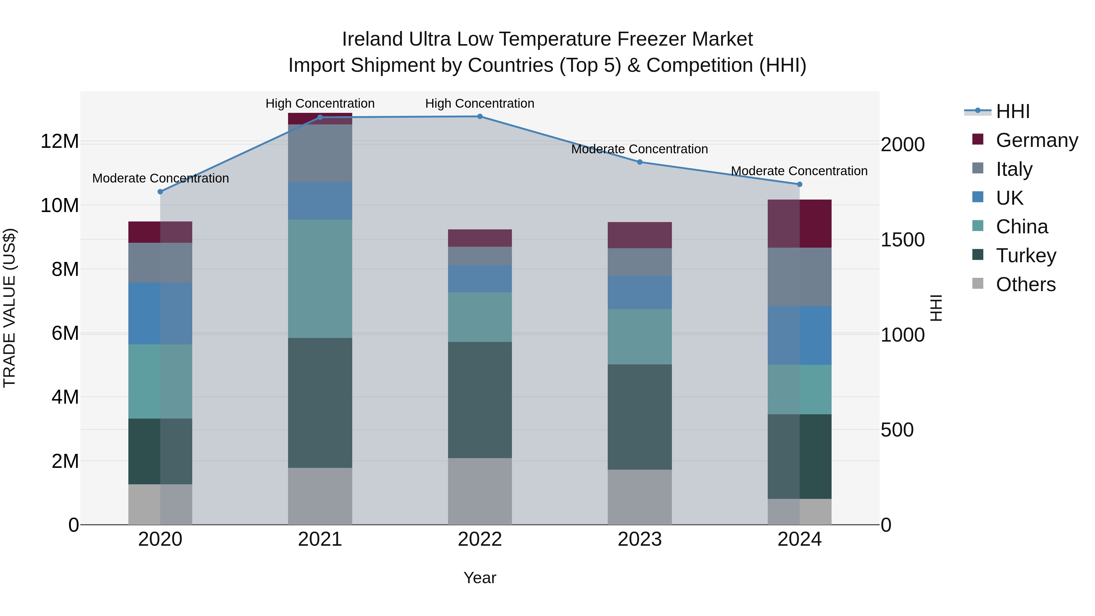 Ireland Ultra Low Temperature Freezer Market Top 5 Importing Countries and Market Competition (HHI) Analysis
