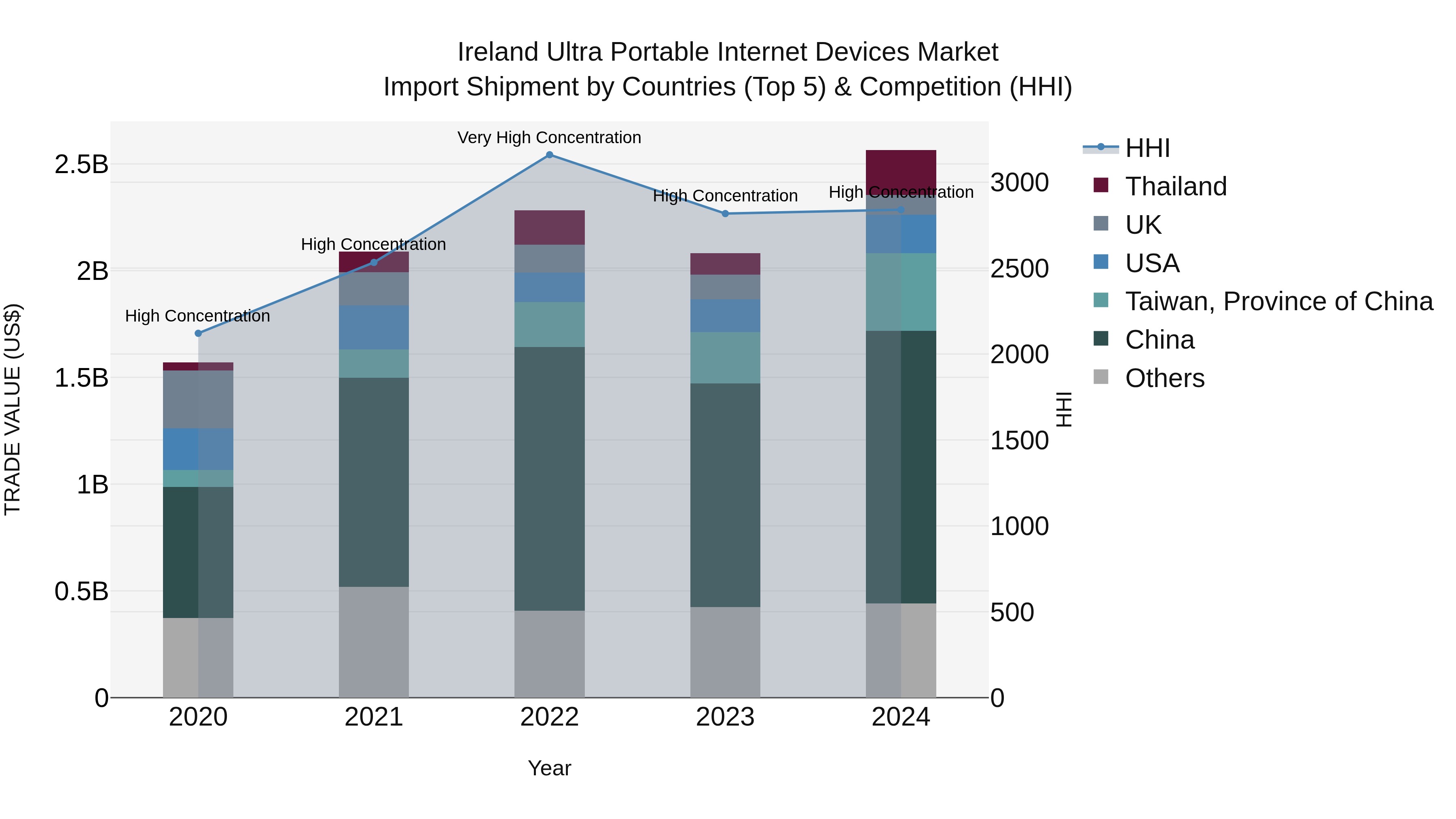 Ireland Ultra Portable Internet Devices Market Top 5 Importing Countries and Market Competition (HHI) Analysis