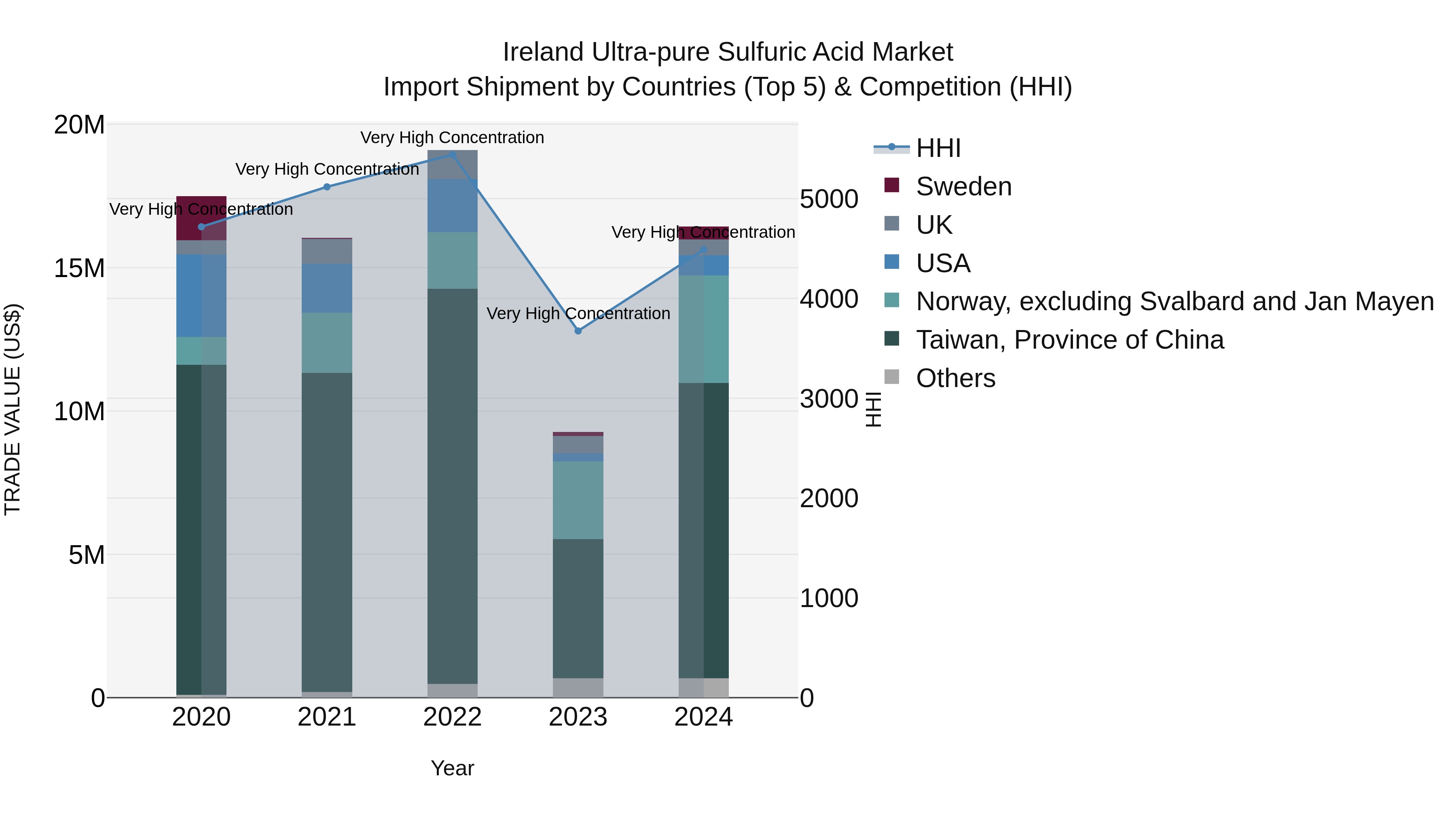 Ireland Ultra-pure Sulfuric Acid Market Top 5 Importing Countries and Market Competition (HHI) Analysis