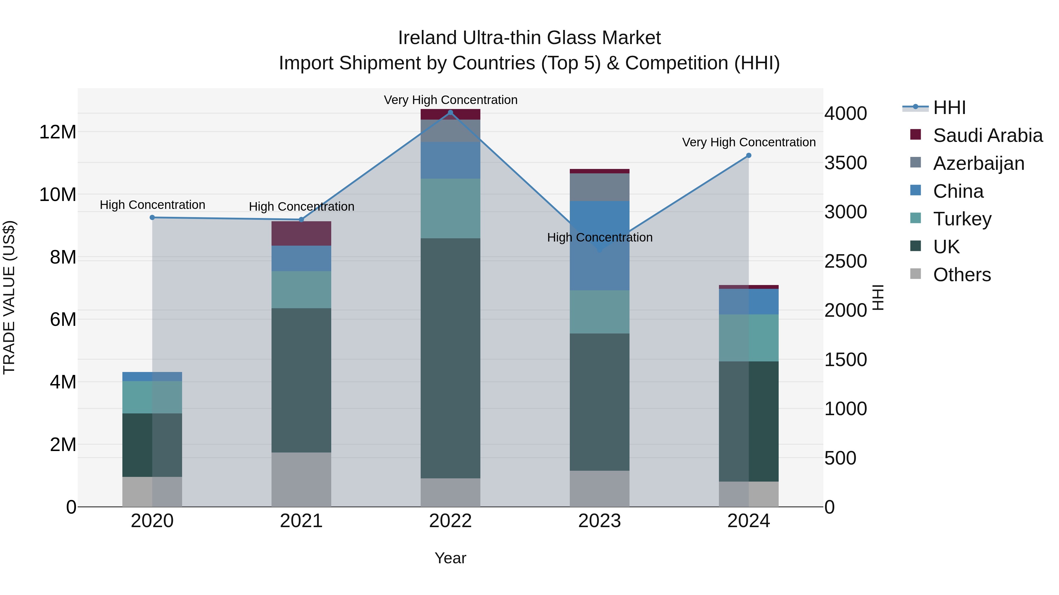 Ireland Ultra-thin Glass Market Top 5 Importing Countries and Market Competition (HHI) Analysis