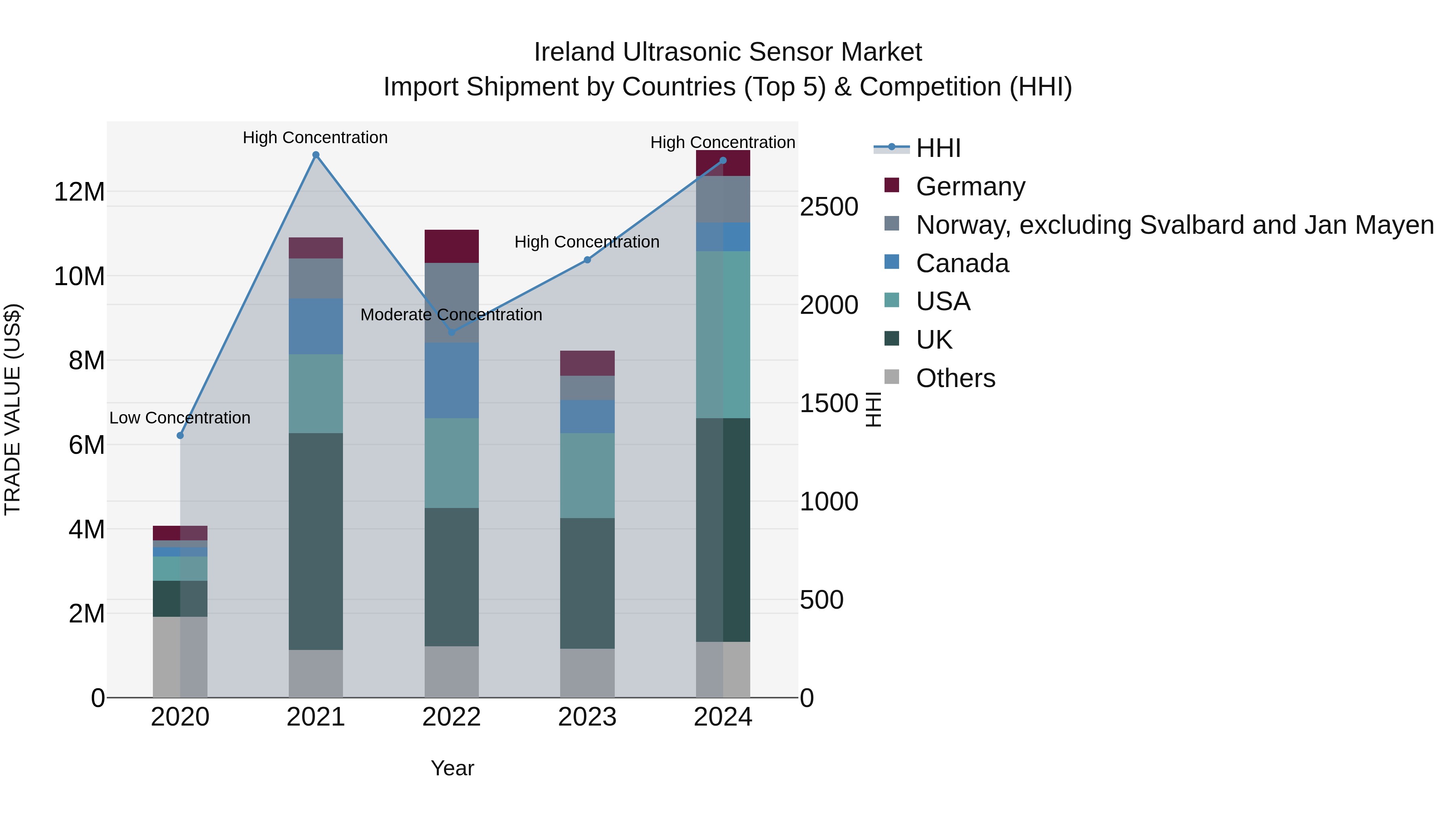Ireland Ultrasonic Sensor Market Top 5 Importing Countries and Market Competition (HHI) Analysis