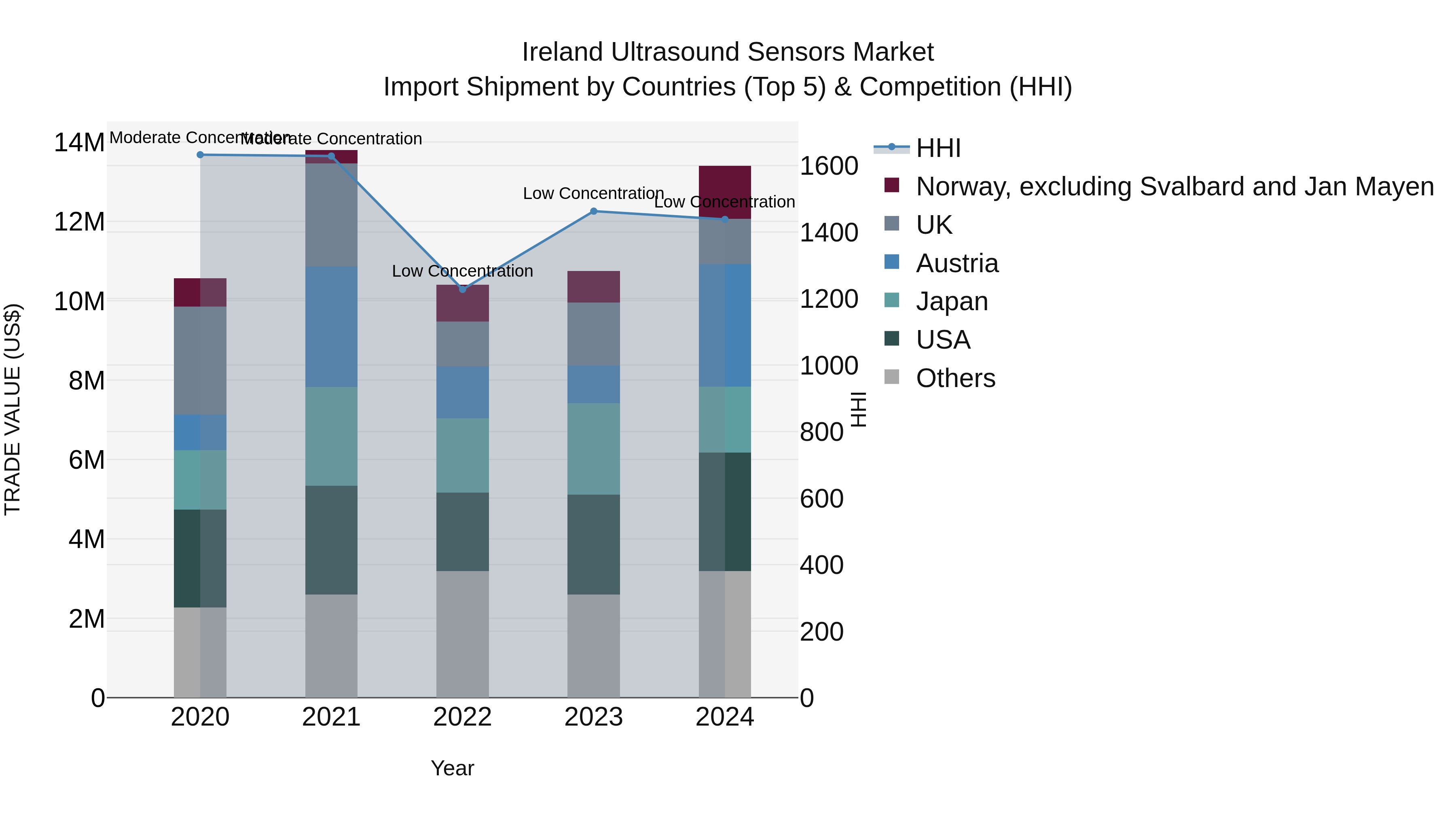 Ireland Ultrasound Sensors Market Top 5 Importing Countries and Market Competition (HHI) Analysis