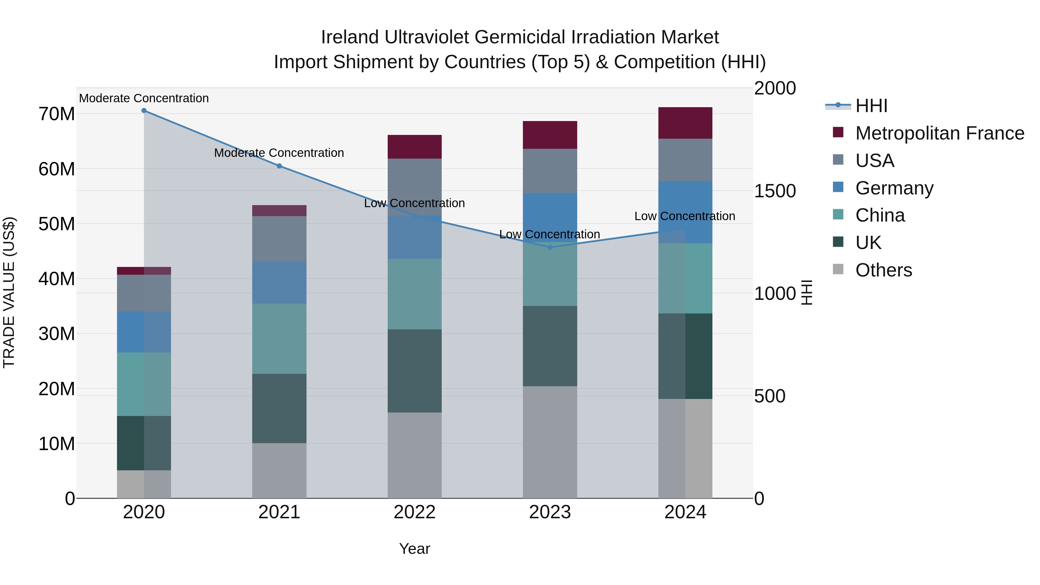 Ireland Ultraviolet Germicidal Irradiation Market Top 5 Importing Countries and Market Competition (HHI) Analysis