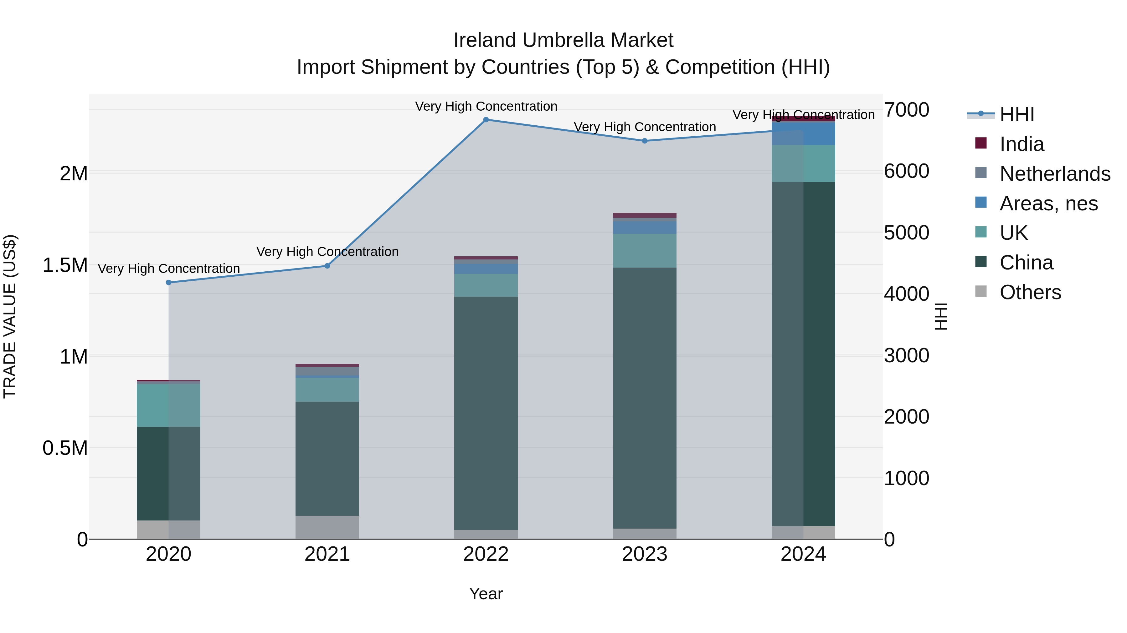 Ireland Umbrella Market Top 5 Importing Countries and Market Competition (HHI) Analysis