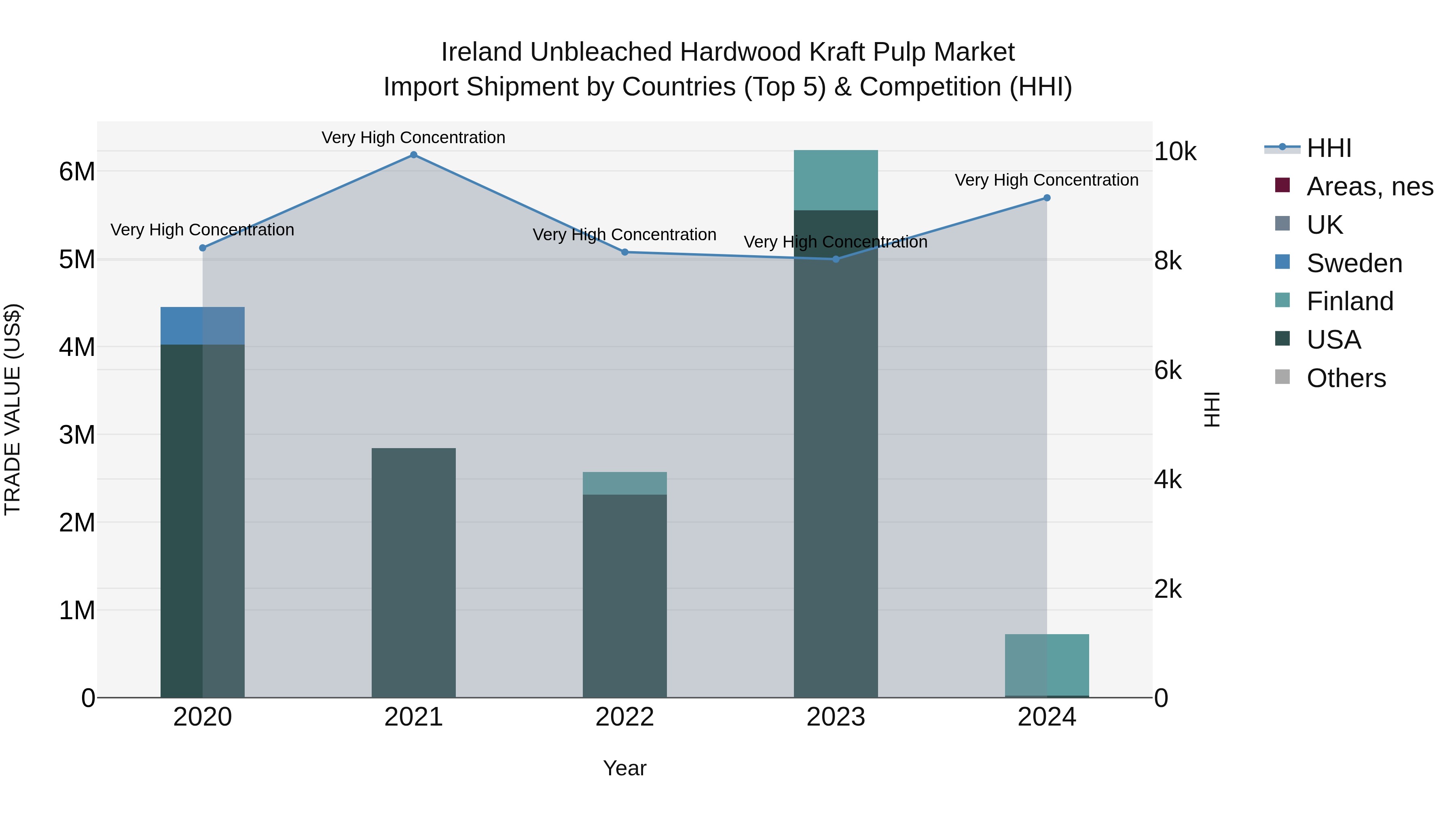 Ireland Unbleached Hardwood Kraft Pulp Market Top 5 Importing Countries and Market Competition (HHI) Analysis