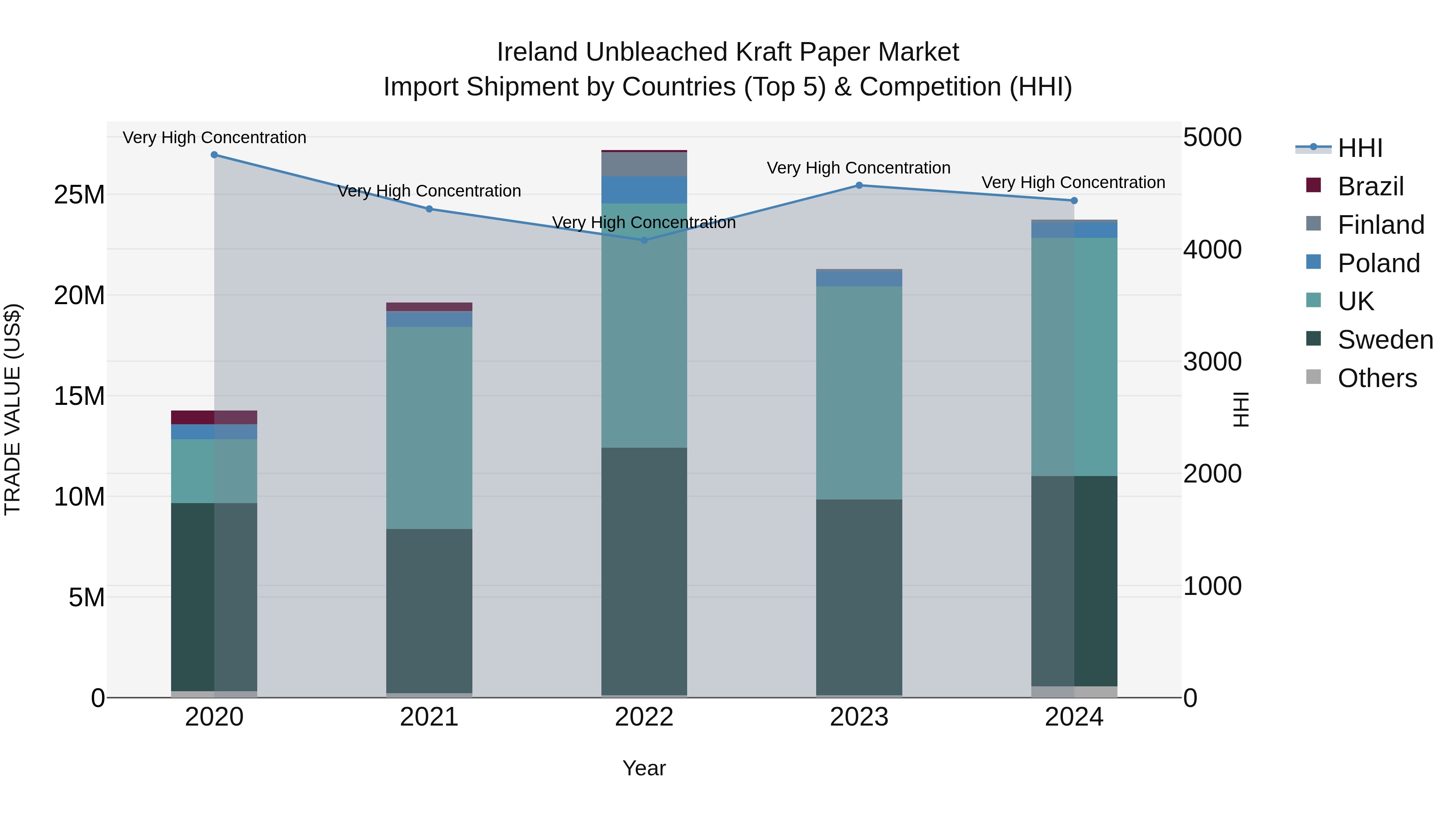 Ireland Unbleached Kraft Paper Market Top 5 Importing Countries and Market Competition (HHI) Analysis