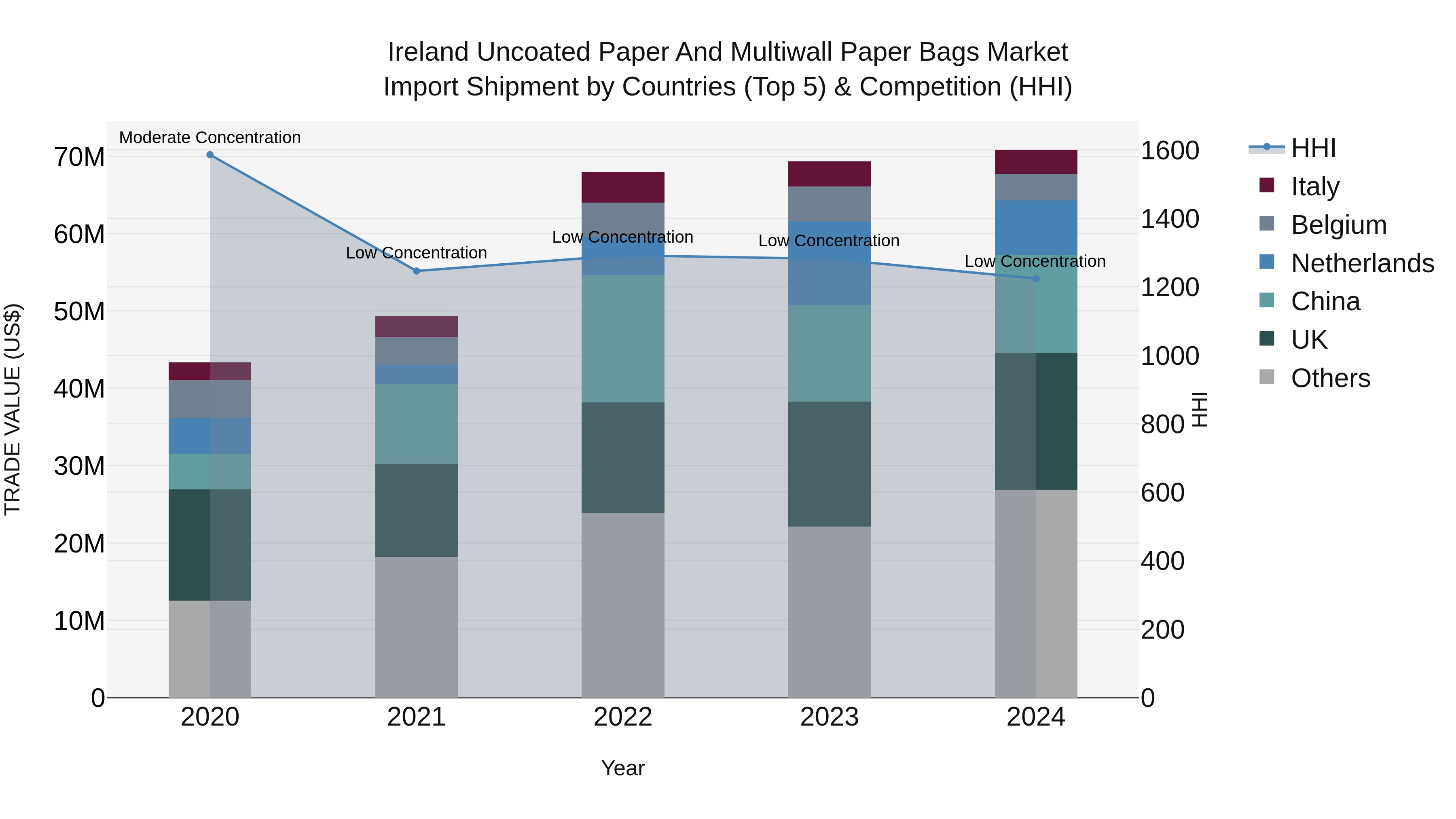 Ireland Uncoated Paper and Multiwall Paper Bags Market Top 5 Importing Countries and Market Competition (HHI) Analysis