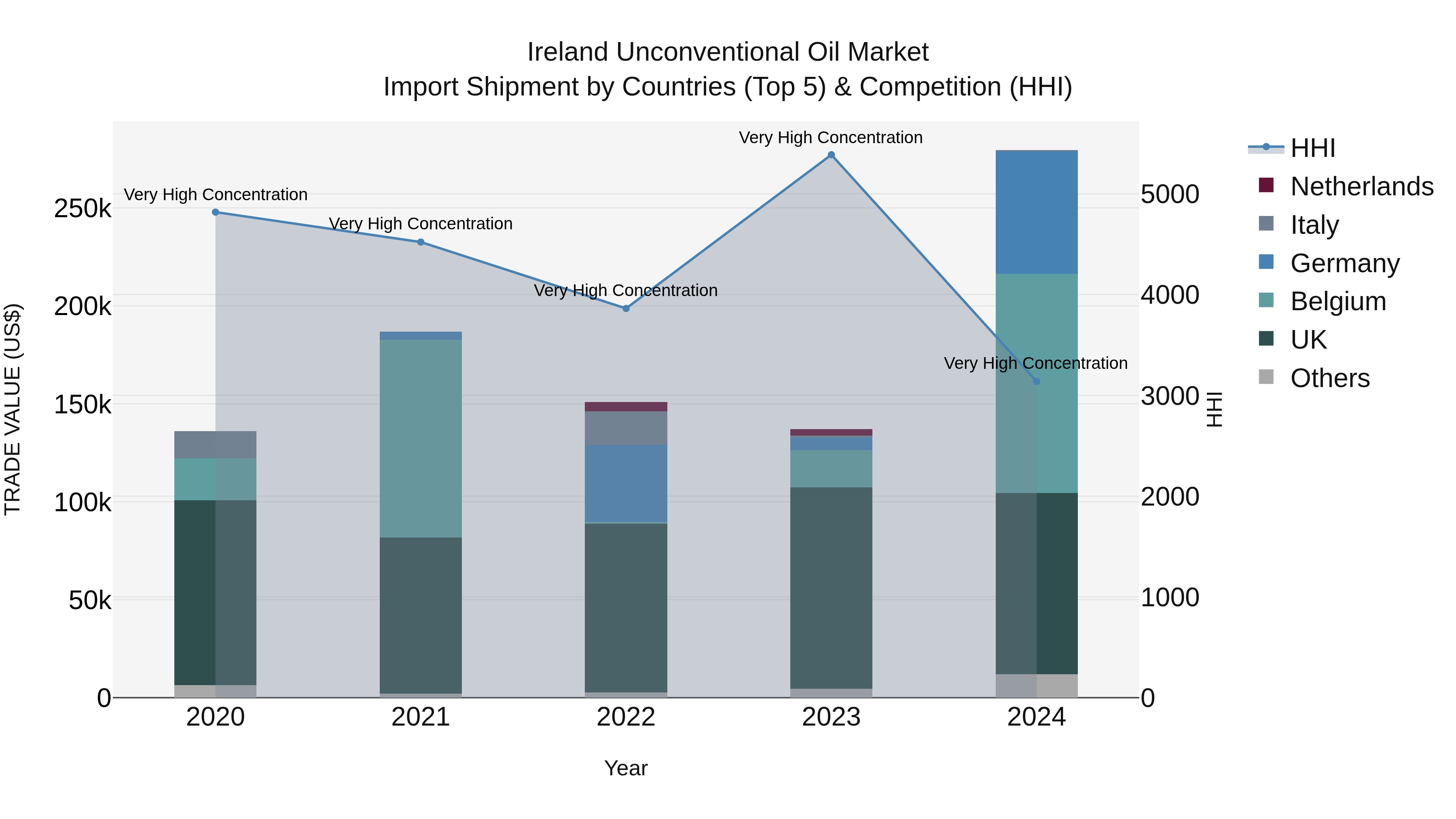 Ireland Unconventional Oil Market Top 5 Importing Countries and Market Competition (HHI) Analysis