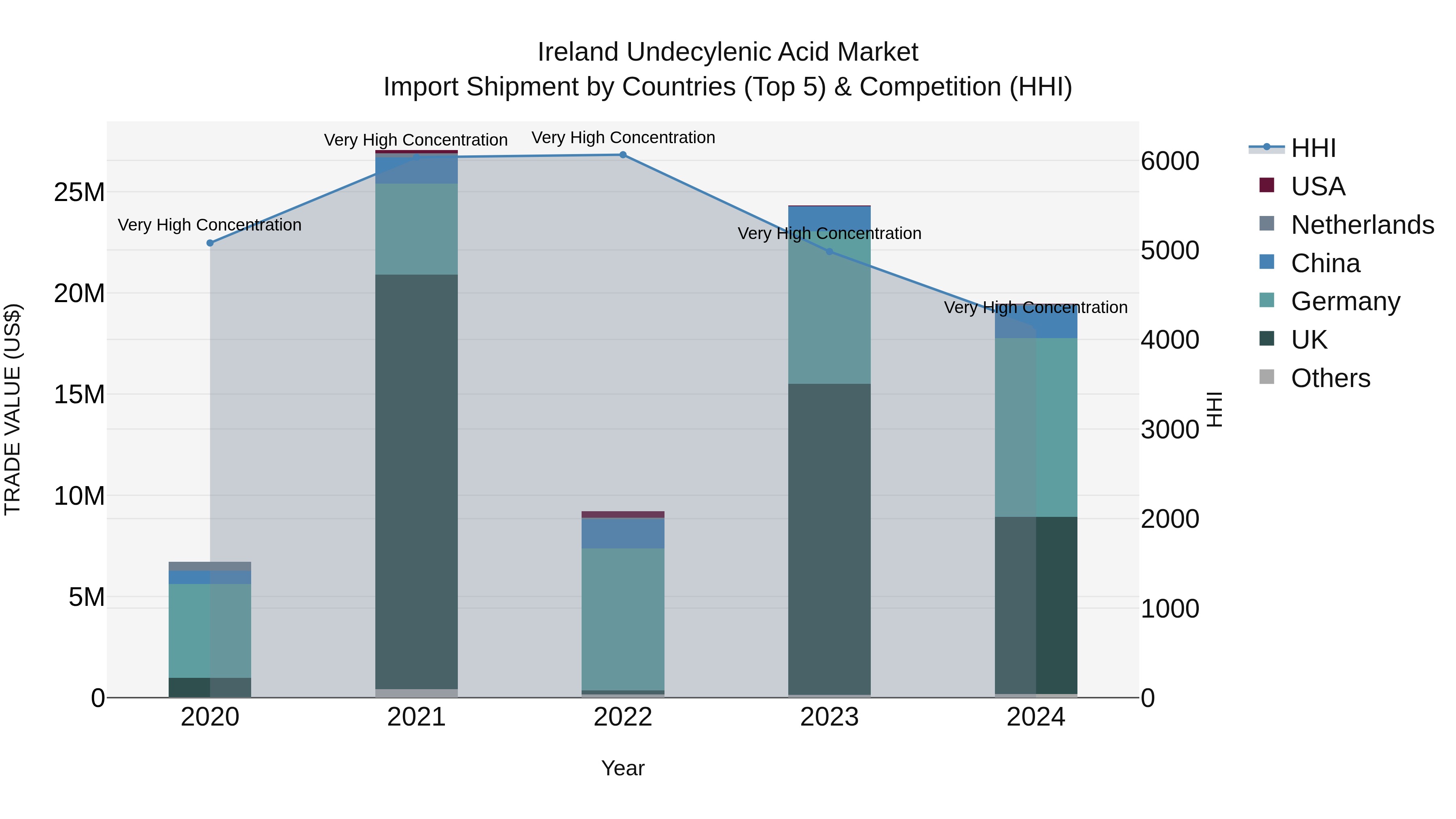 Ireland Undecylenic Acid Market Top 5 Importing Countries and Market Competition (HHI) Analysis