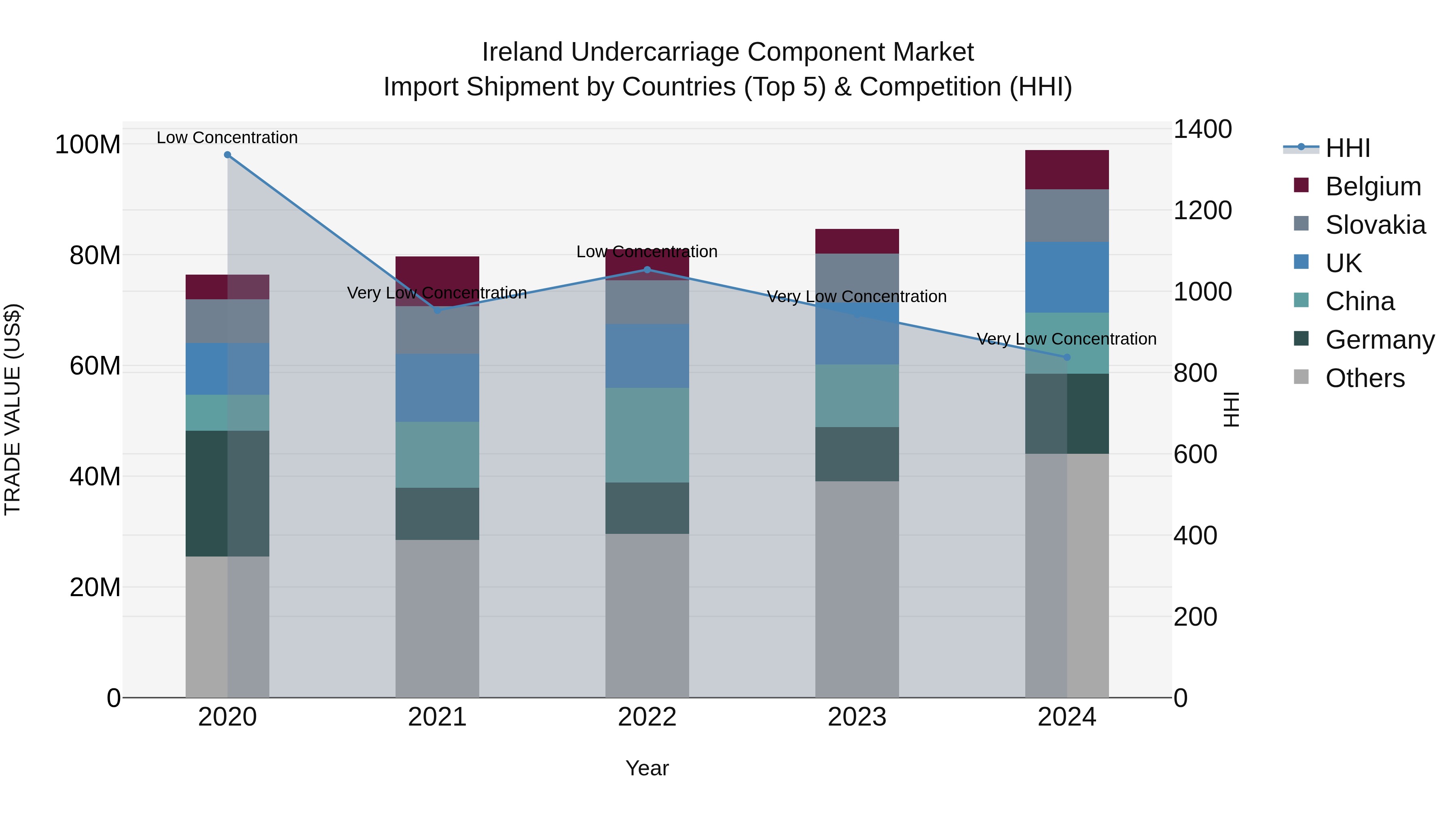 Ireland Undercarriage Component Market Top 5 Importing Countries and Market Competition (HHI) Analysis