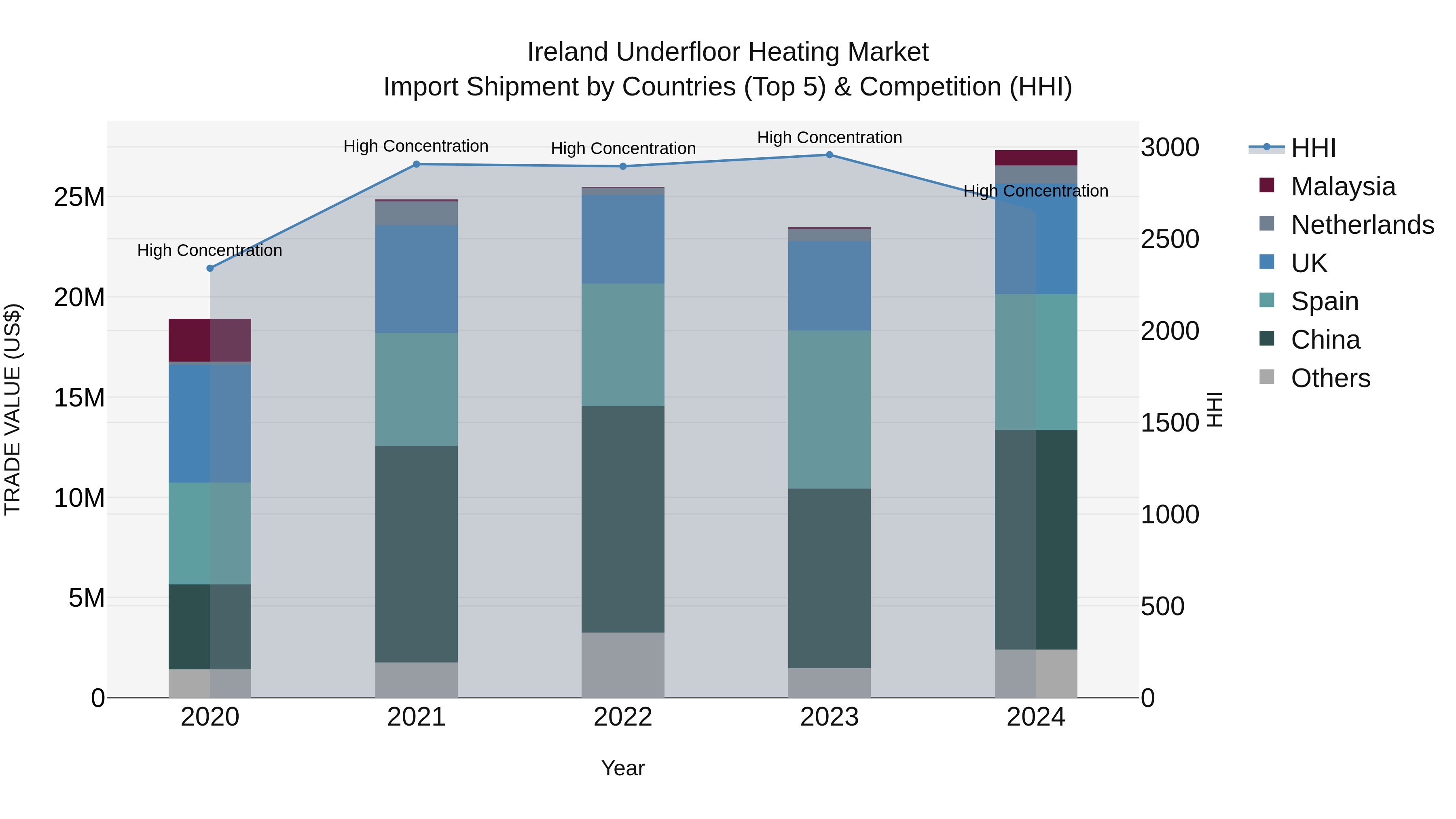 Ireland Underfloor Heating Market Top 5 Importing Countries and Market Competition (HHI) Analysis