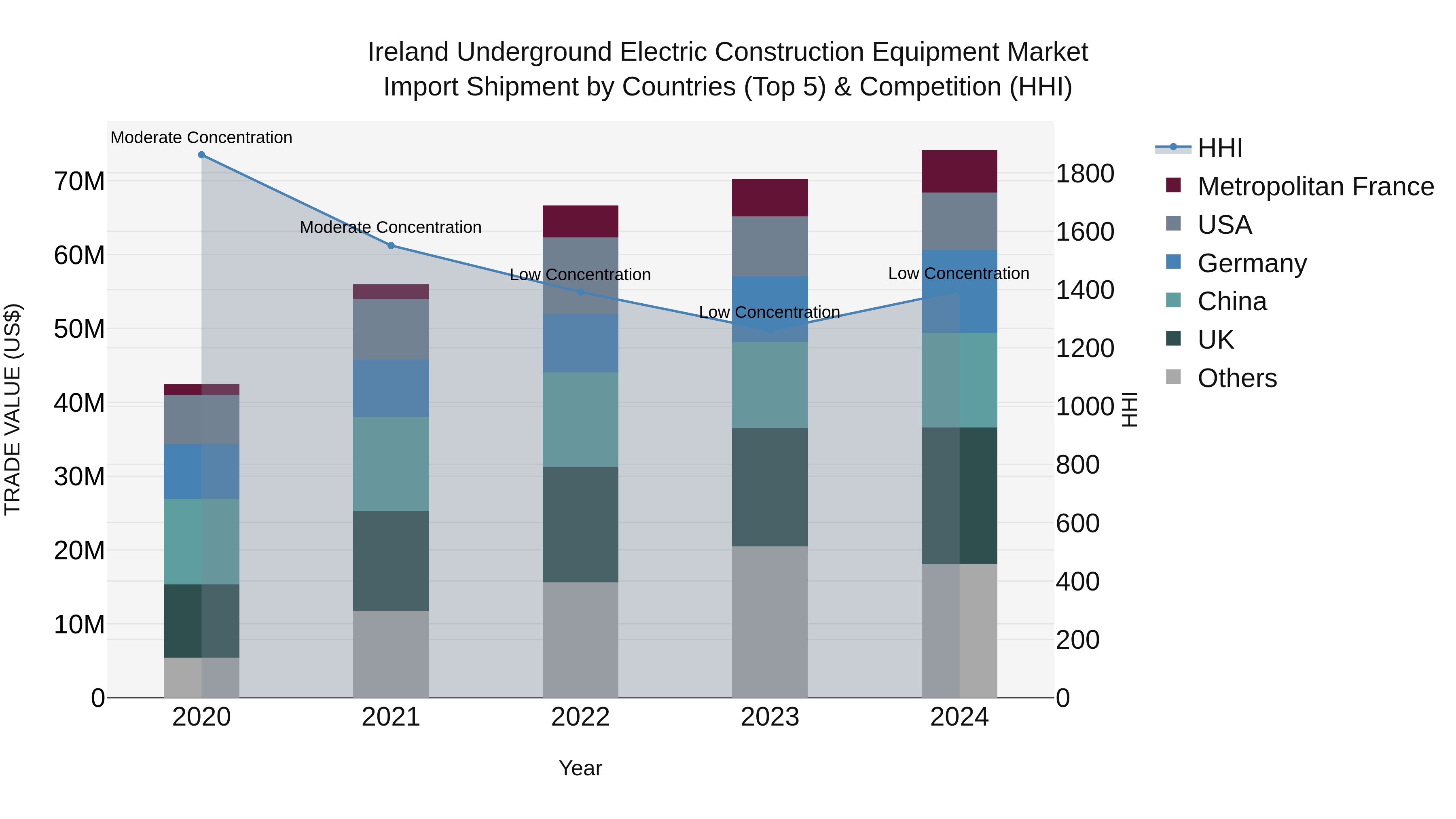 Ireland Underground Electric Construction Equipment Market Top 5 Importing Countries and Market Competition (HHI) Analysis