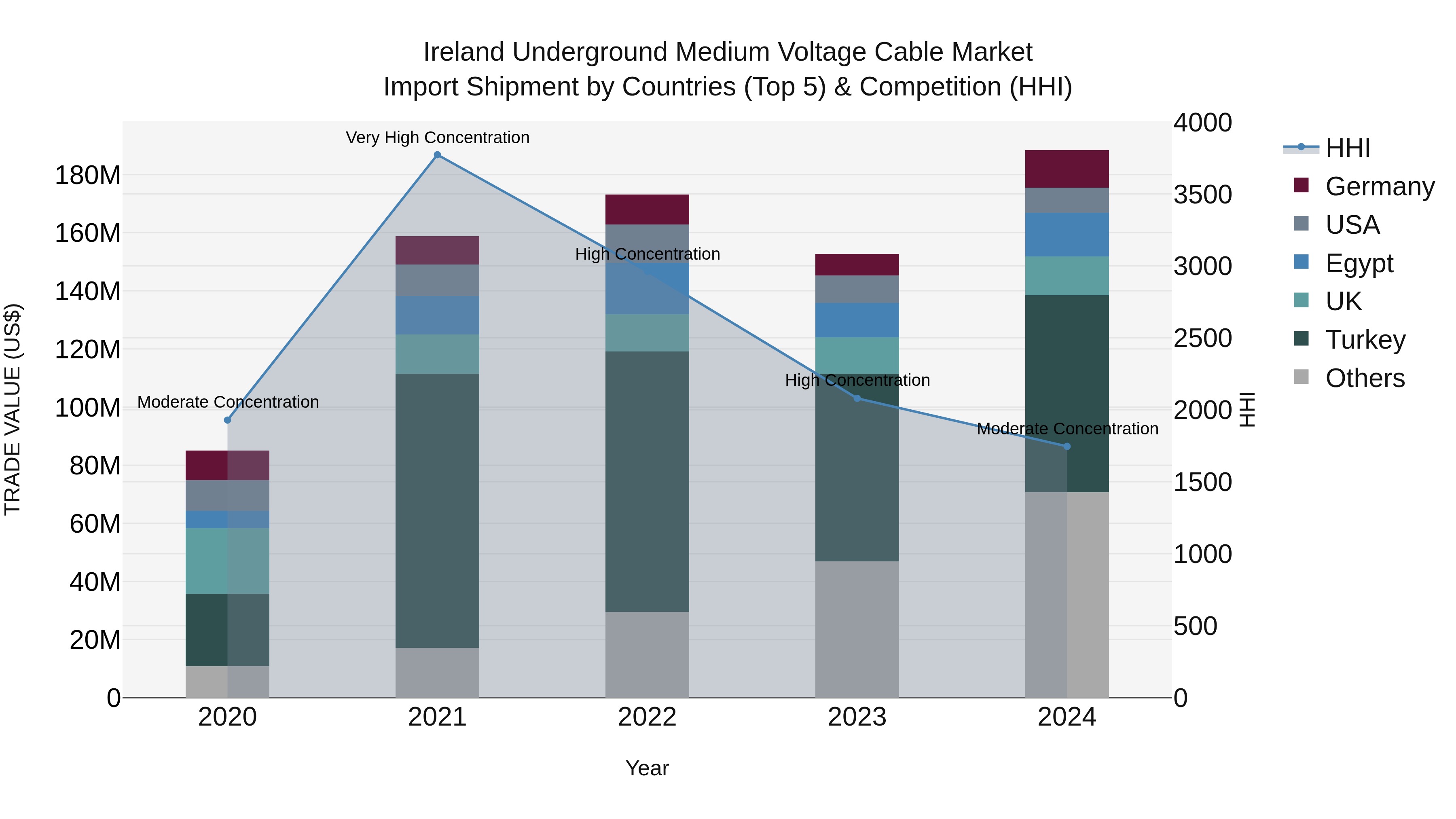 Ireland Underground Medium Voltage Cable Market Top 5 Importing Countries and Market Competition (HHI) Analysis