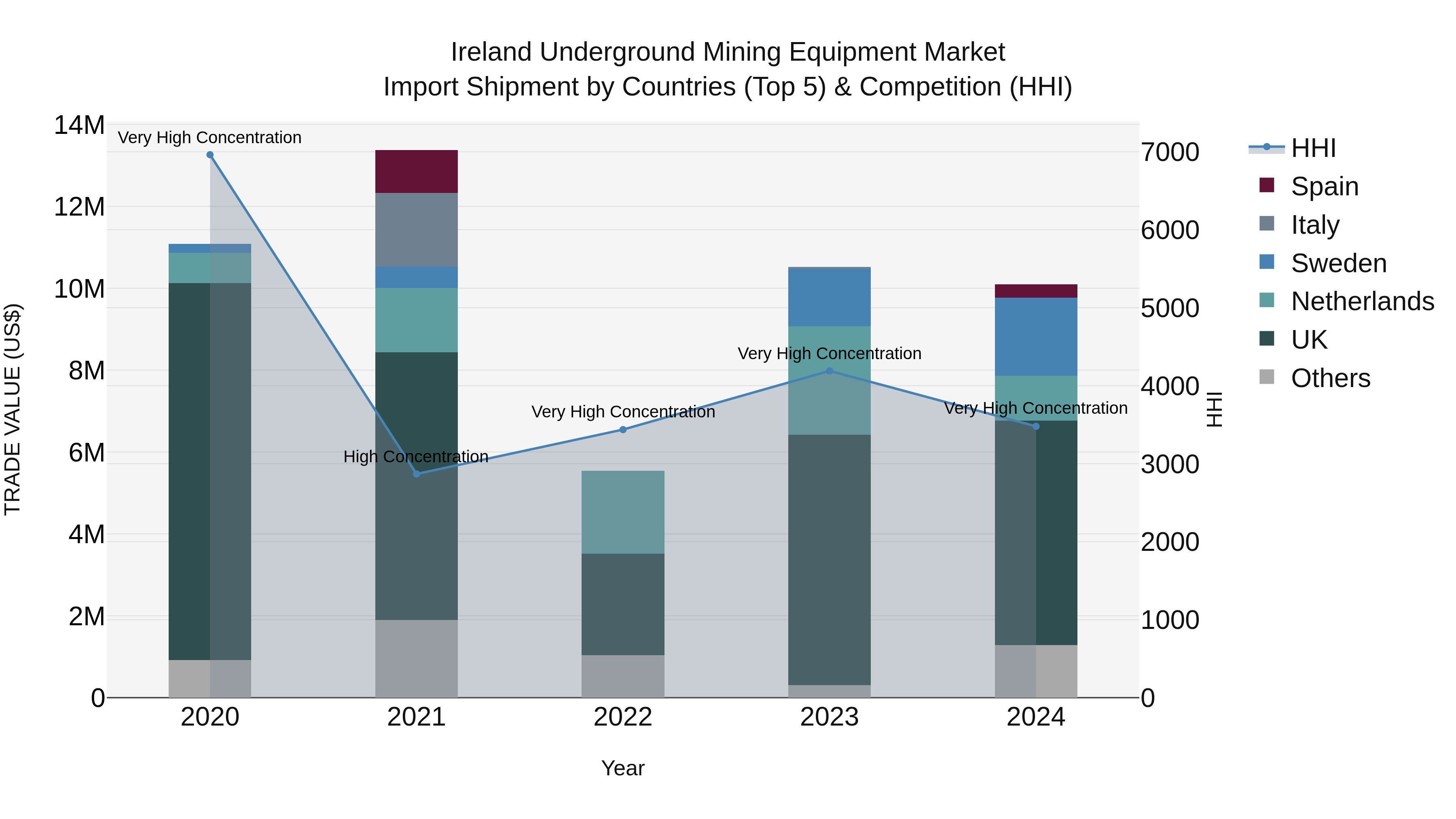 Ireland Underground Mining Equipment Market Top 5 Importing Countries and Market Competition (HHI) Analysis
