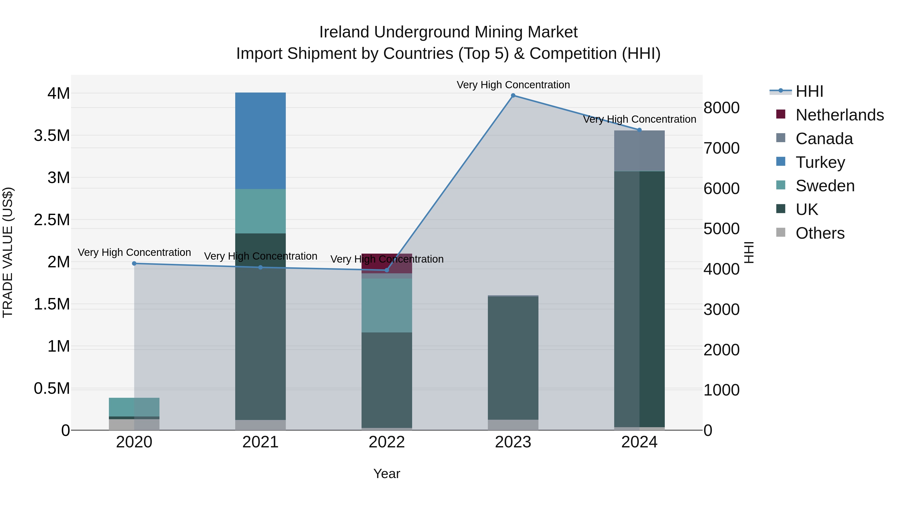Ireland Underground Mining Market Top 5 Importing Countries and Market Competition (HHI) Analysis