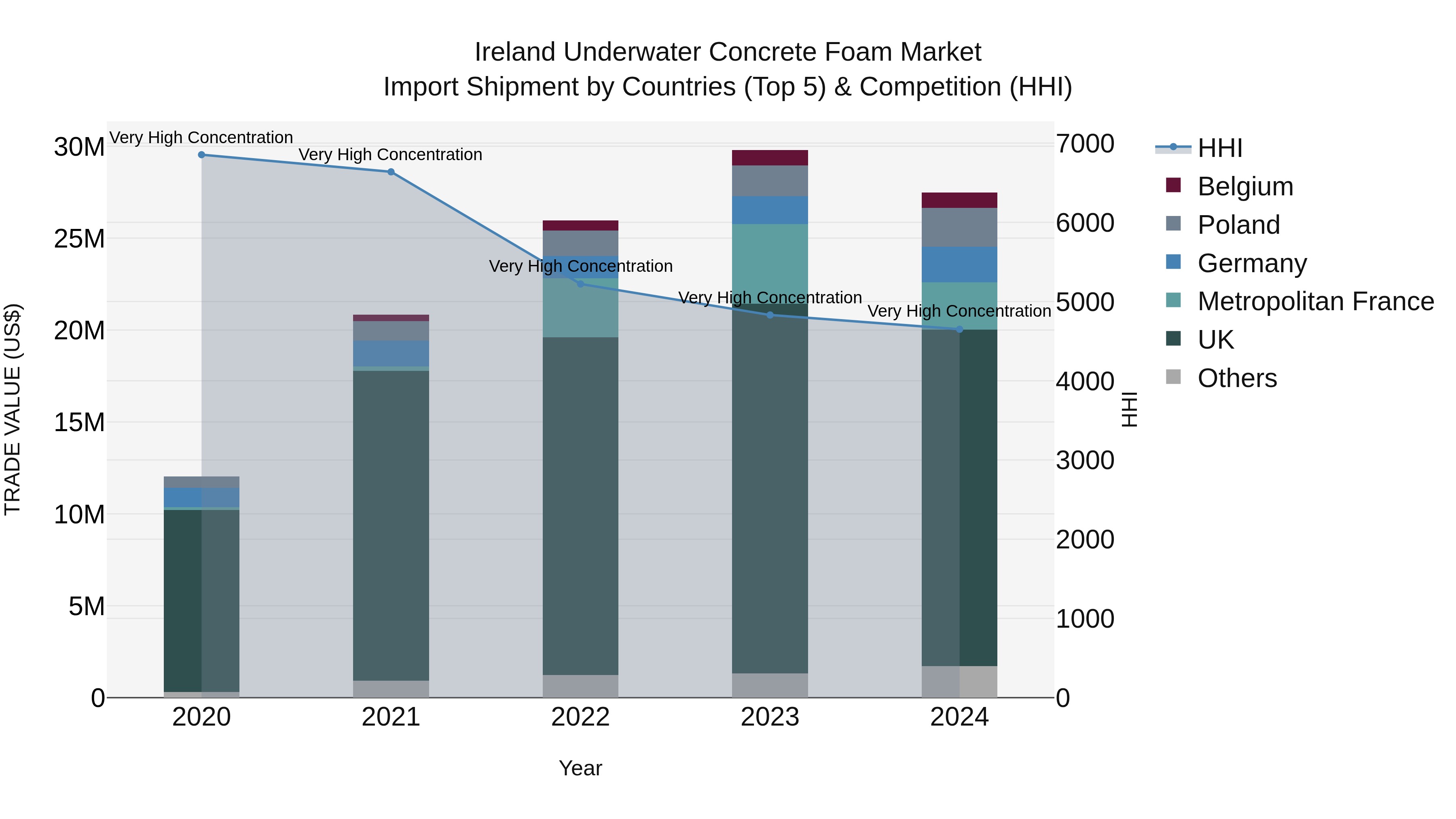 Ireland Underwater Concrete Foam Market Top 5 Importing Countries and Market Competition (HHI) Analysis