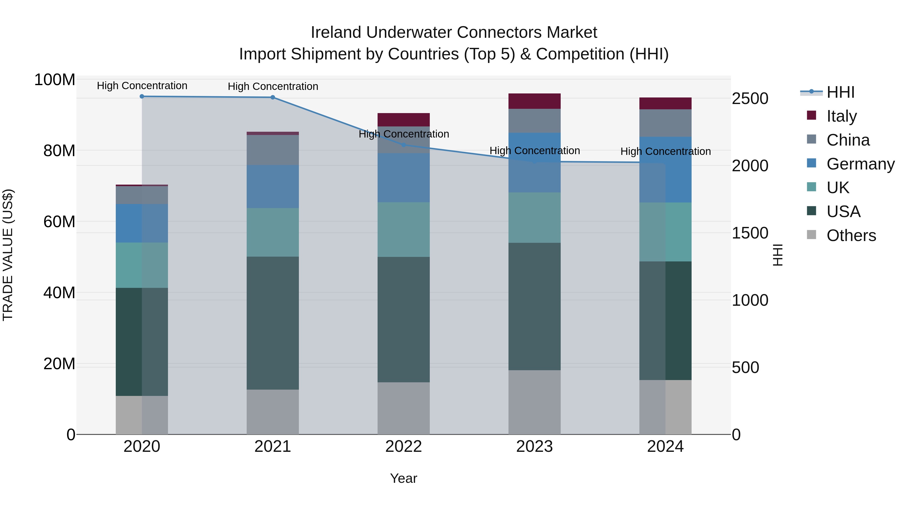 Ireland Underwater Connectors Market Top 5 Importing Countries and Market Competition (HHI) Analysis