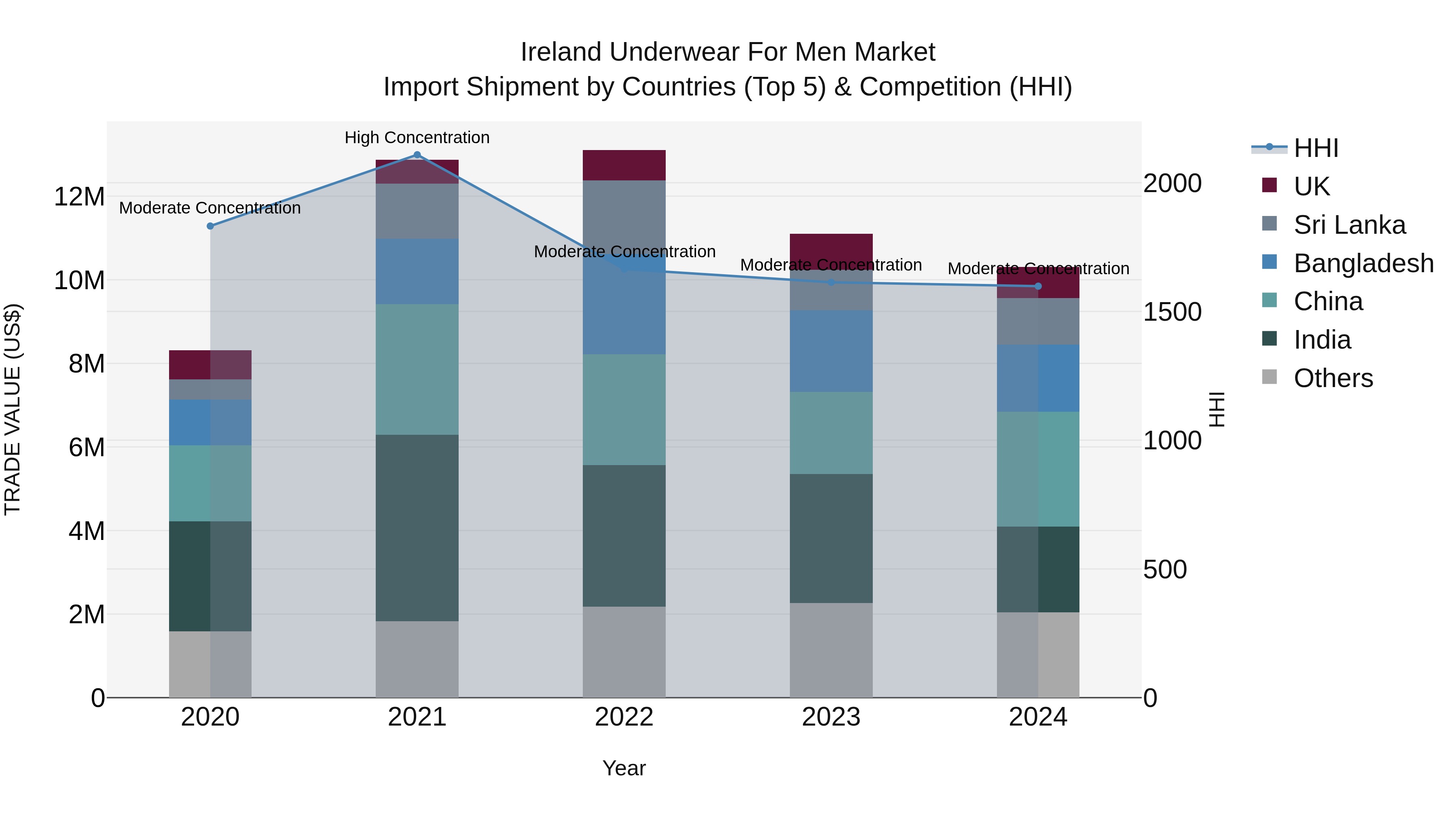Ireland Underwear for Men Market Top 5 Importing Countries and Market Competition (HHI) Analysis