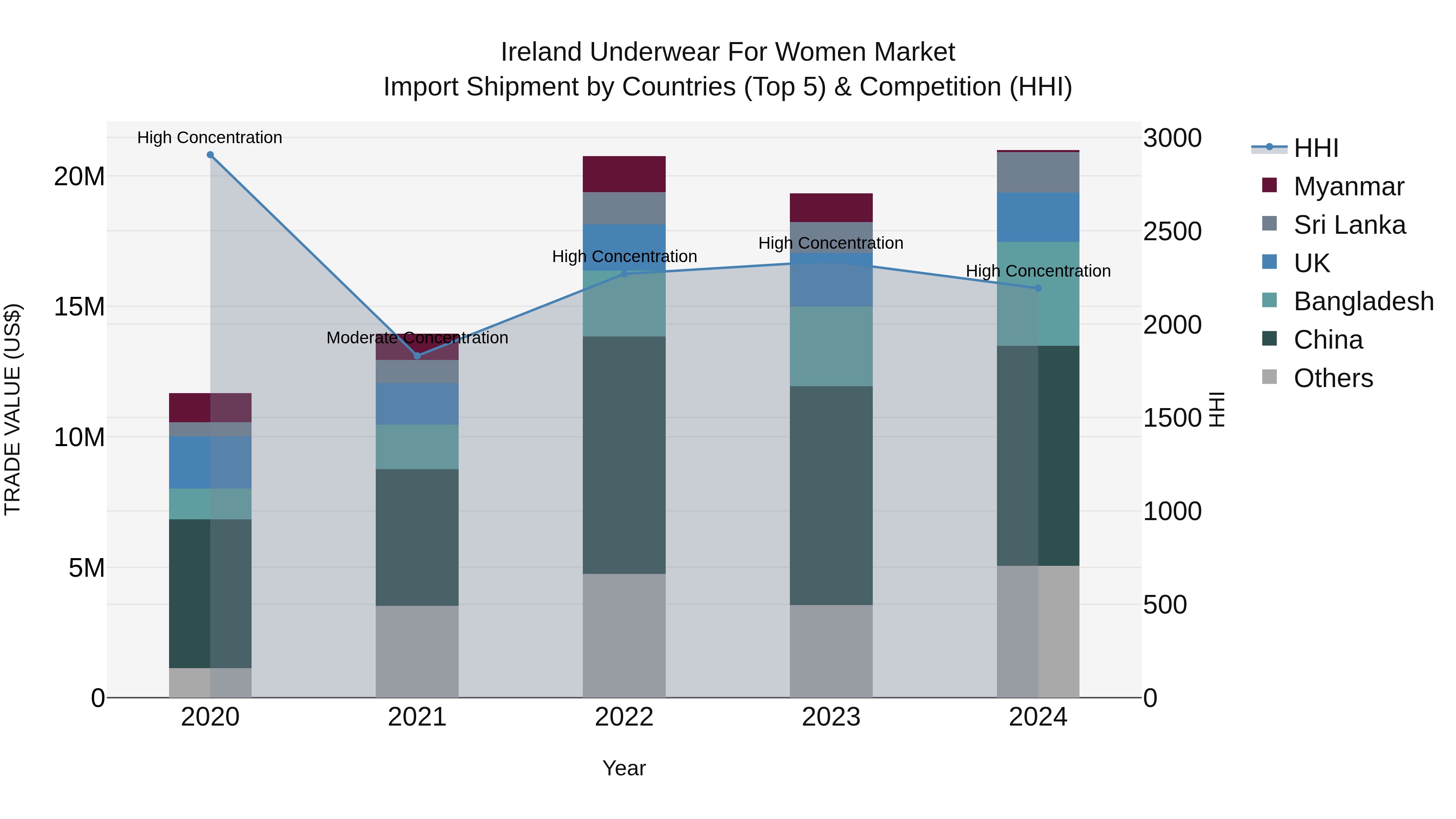 Ireland Underwear for Women Market Top 5 Importing Countries and Market Competition (HHI) Analysis
