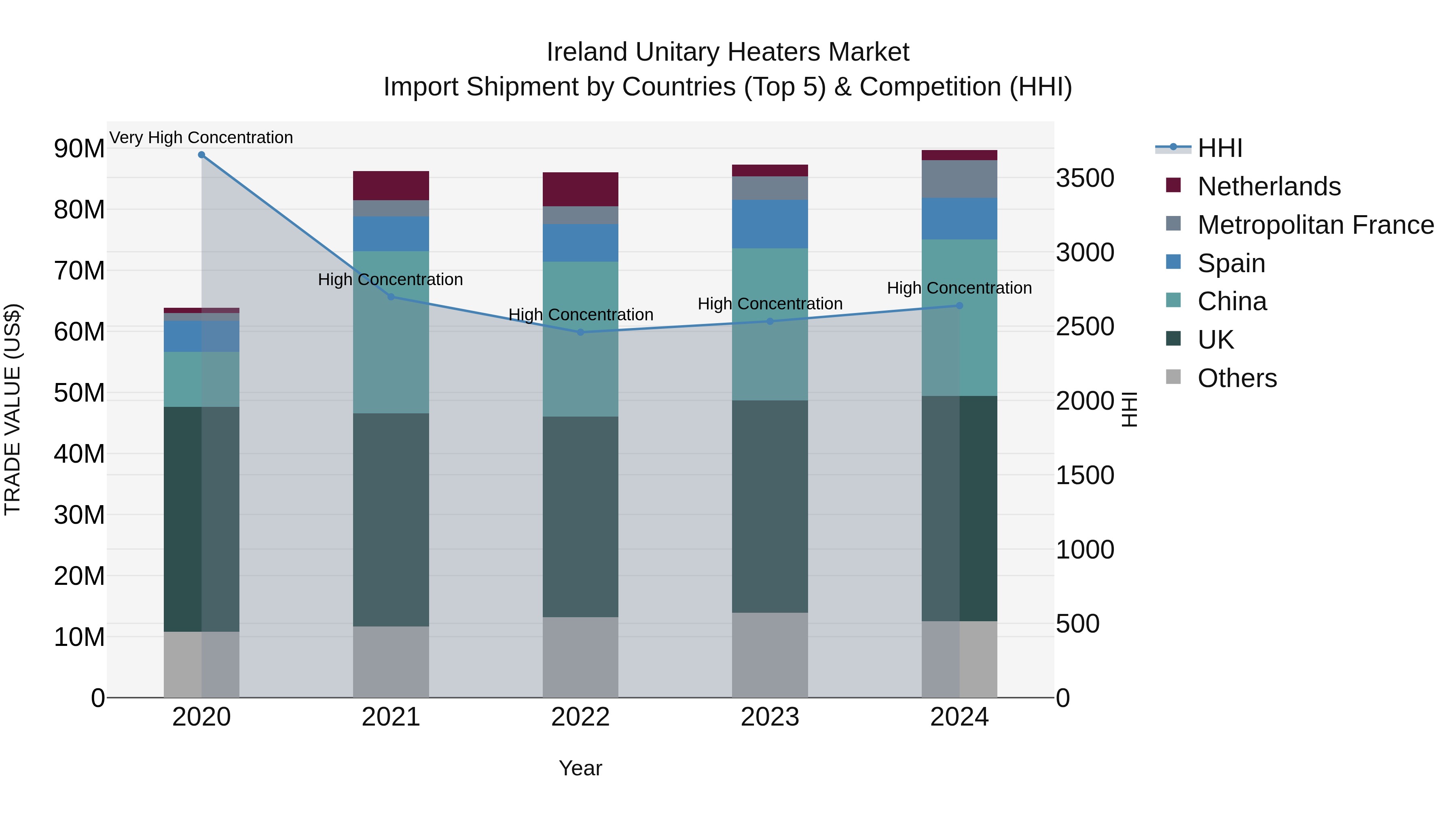 Ireland Unitary Heaters Market Top 5 Importing Countries and Market Competition (HHI) Analysis