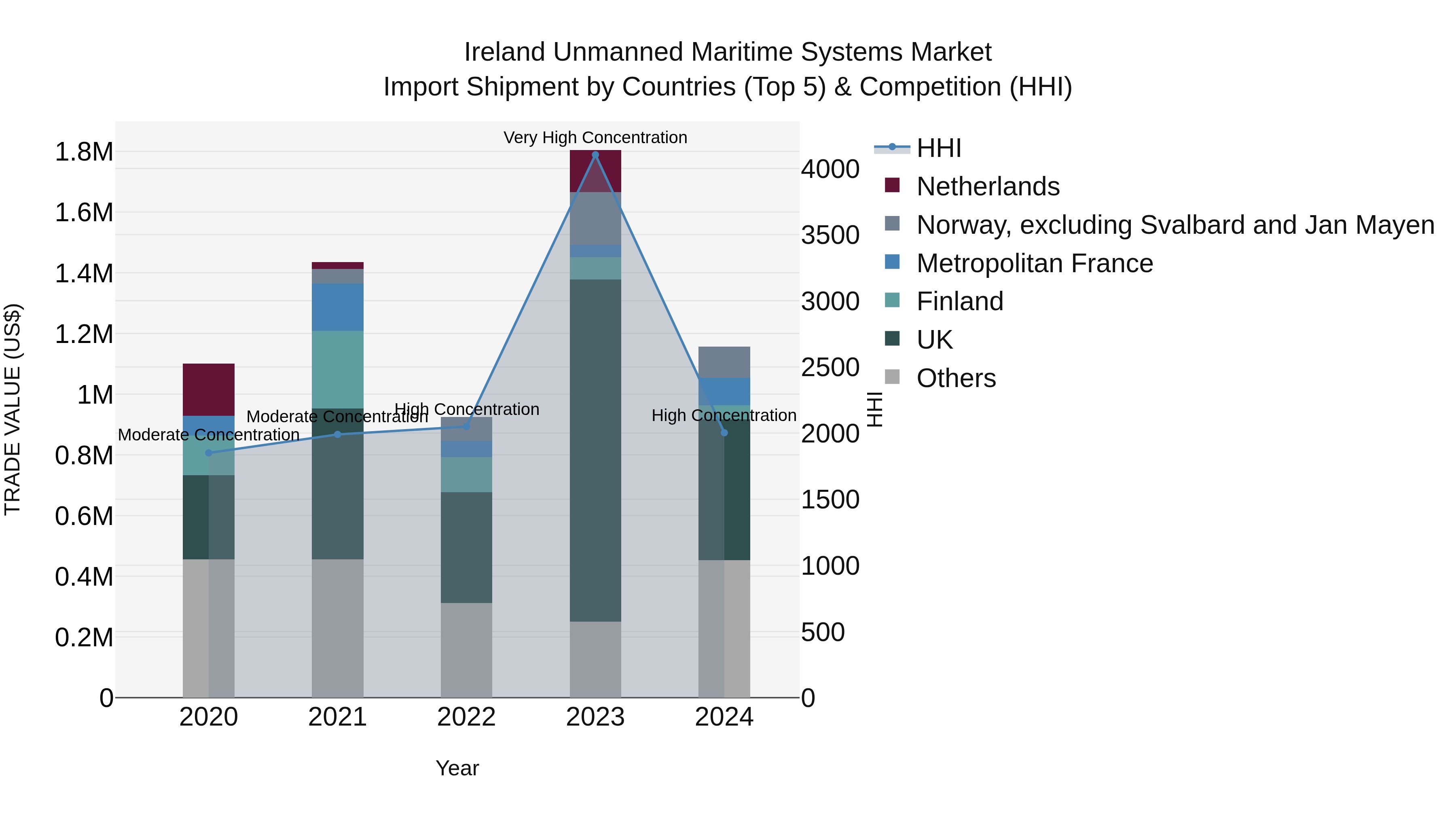 Ireland Unmanned Maritime Systems Market Top 5 Importing Countries and Market Competition (HHI) Analysis