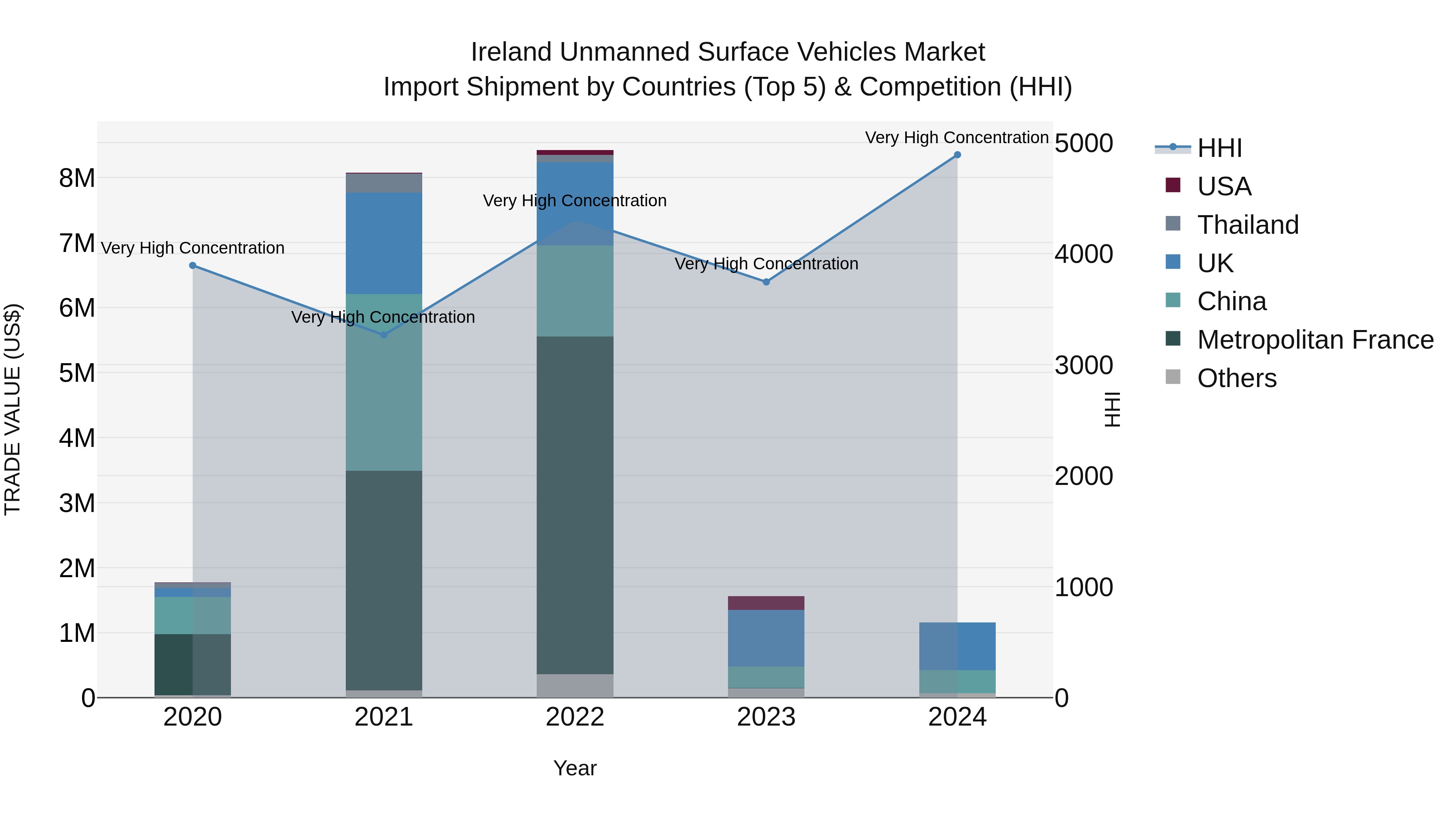 Ireland Unmanned Surface Vehicles Market Top 5 Importing Countries and Market Competition (HHI) Analysis