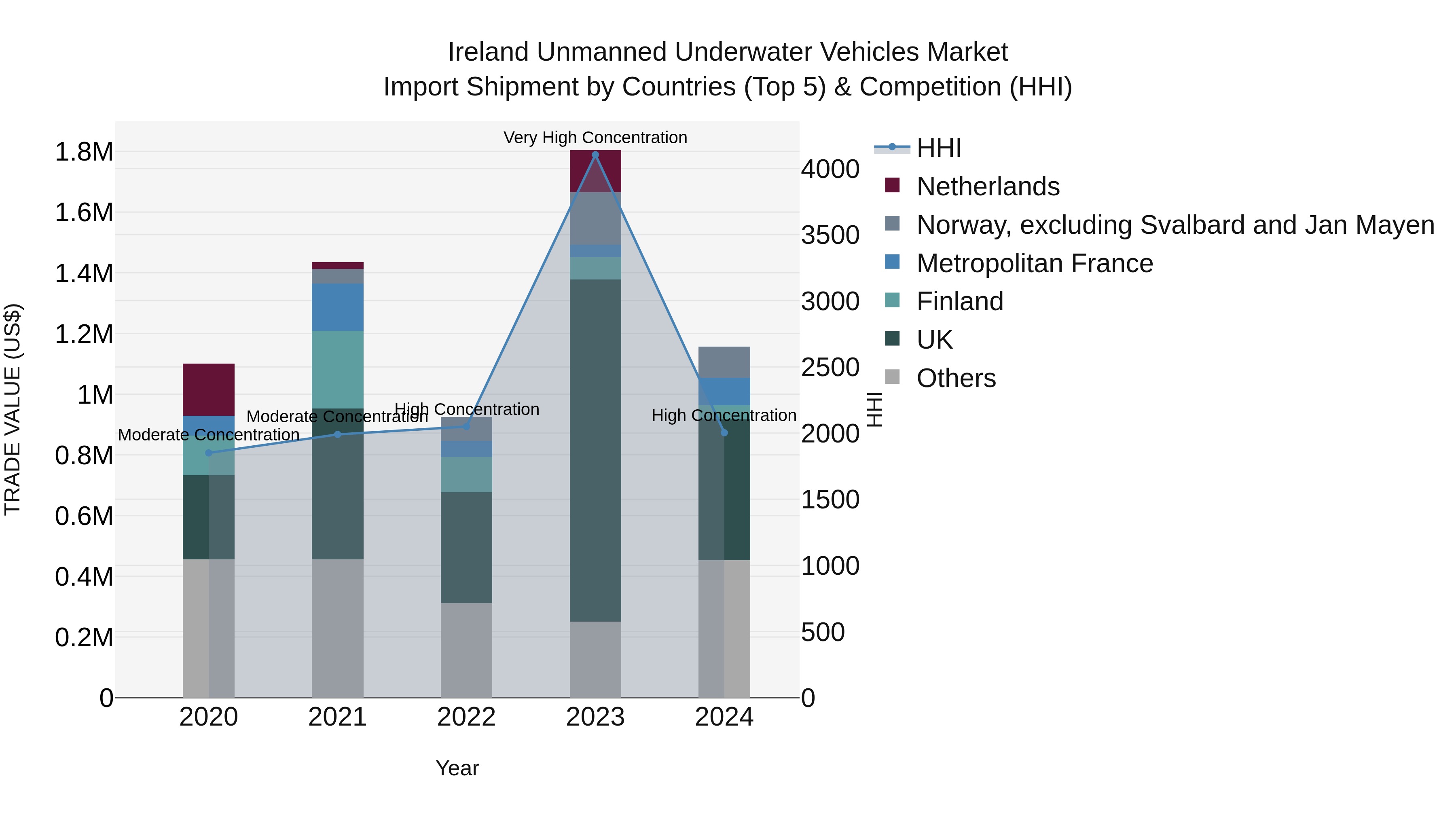 Ireland Unmanned Underwater Vehicles Market Top 5 Importing Countries and Market Competition (HHI) Analysis