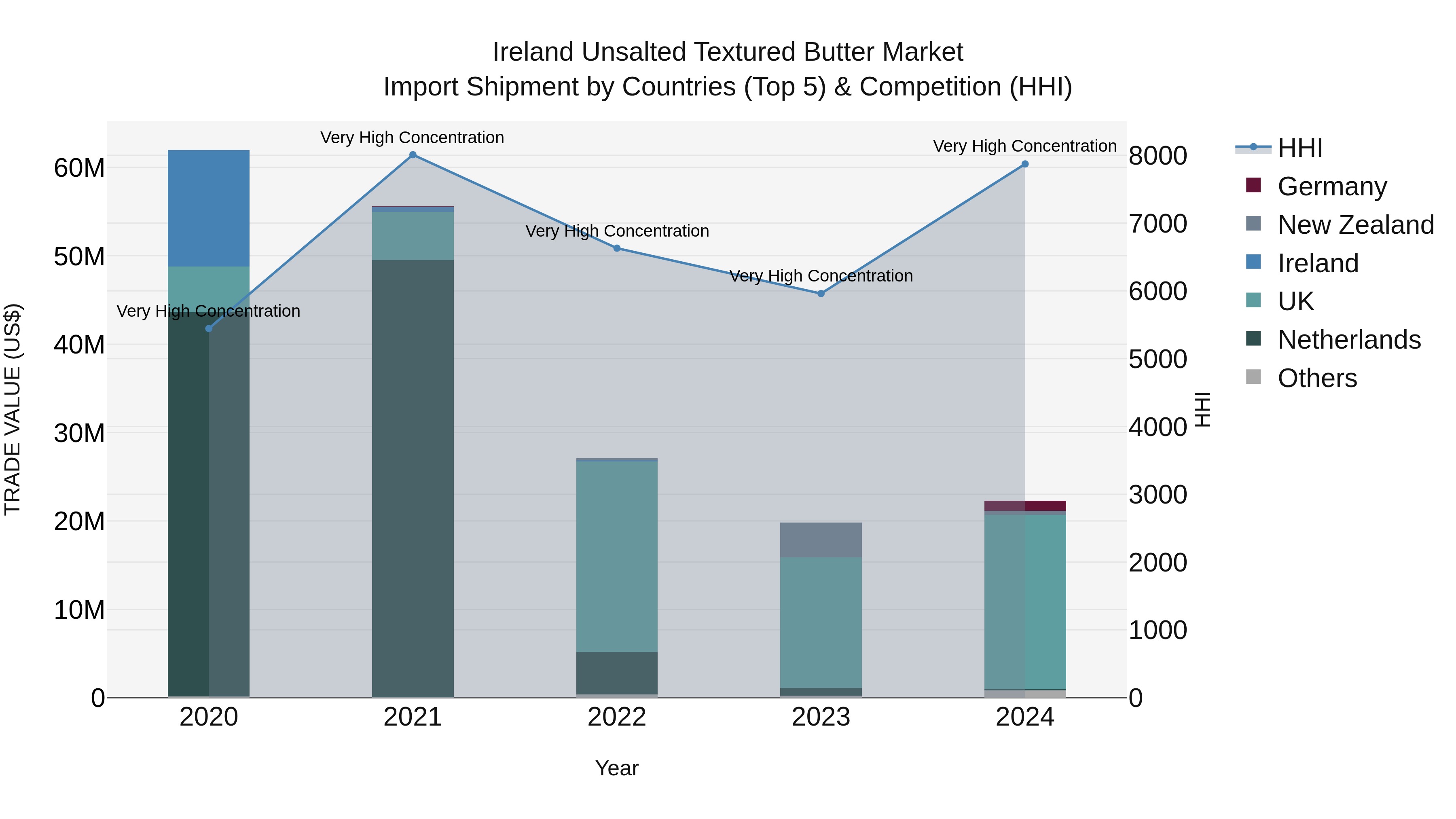 Ireland Unsalted Textured Butter Market Top 5 Importing Countries and Market Competition (HHI) Analysis
