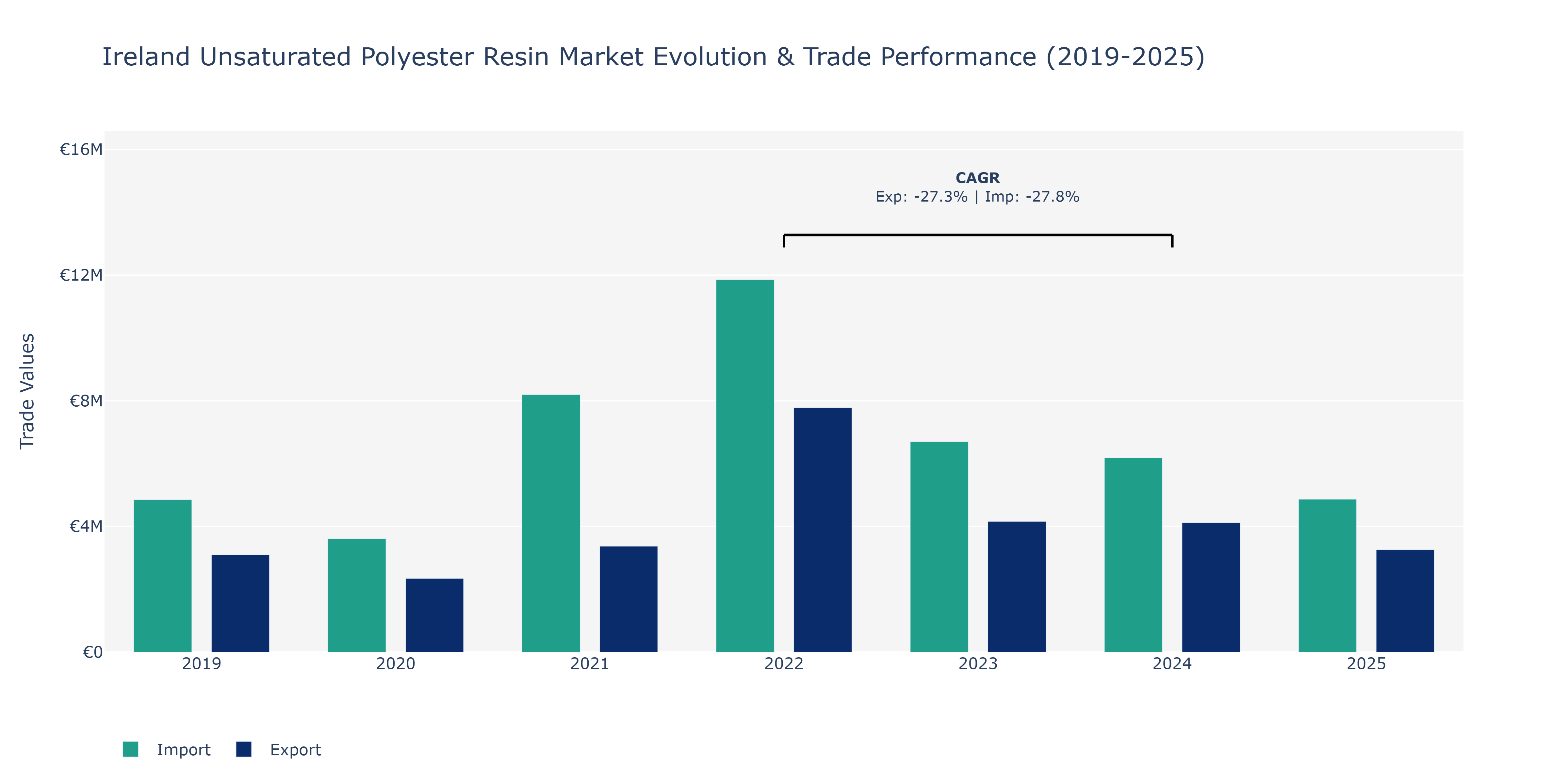Ireland Unsaturated Polyester Resin Market: Production & Trade Performance (2019-2025)