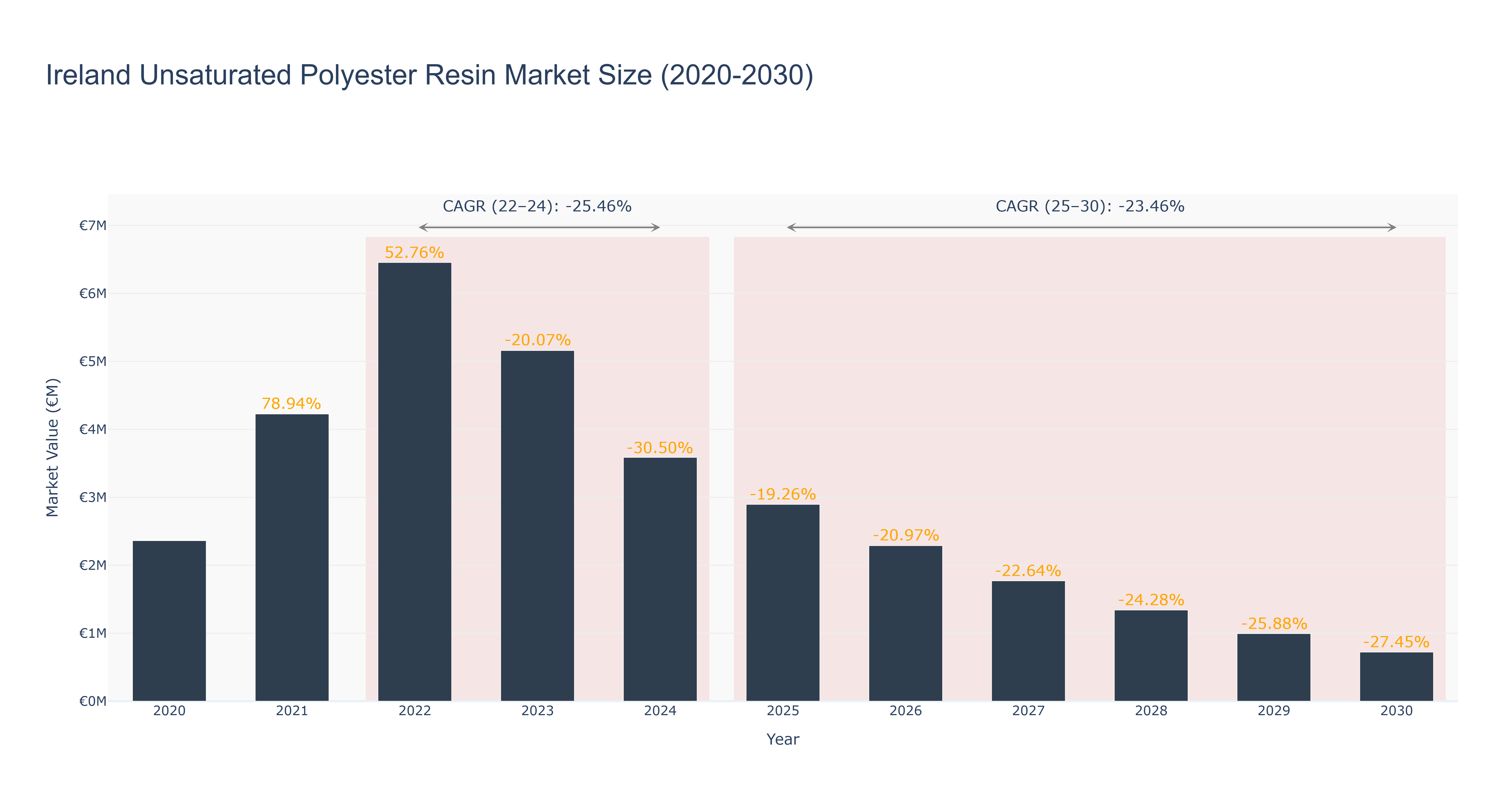 Ireland Unsaturated Polyester Resin Market Size (2020-2030)