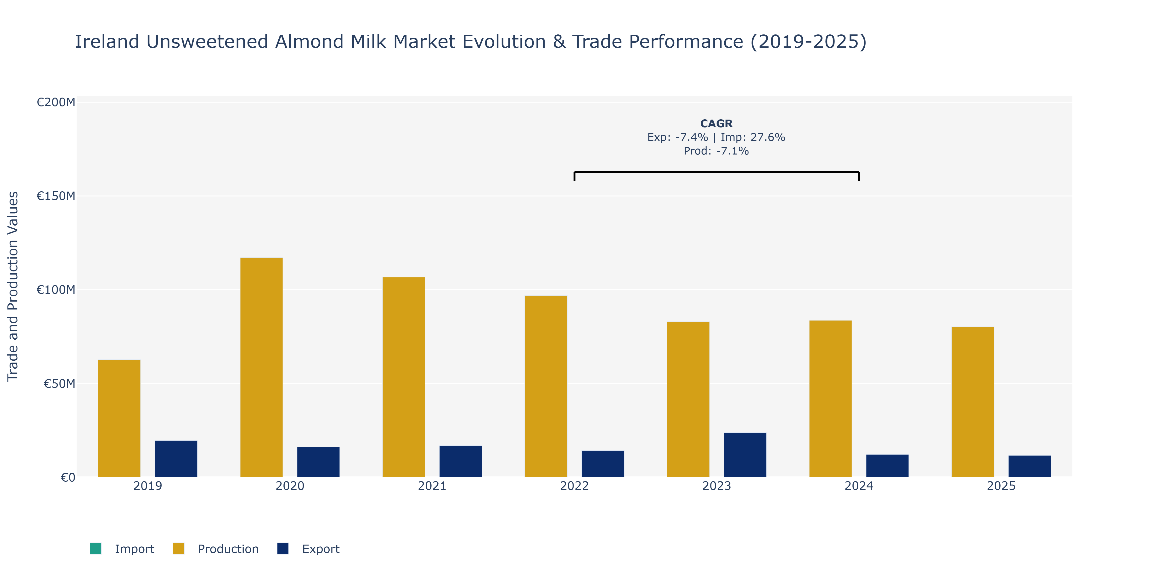 Ireland Unsweetened Almond Milk Market: Production & Trade Performance (2019-2025)