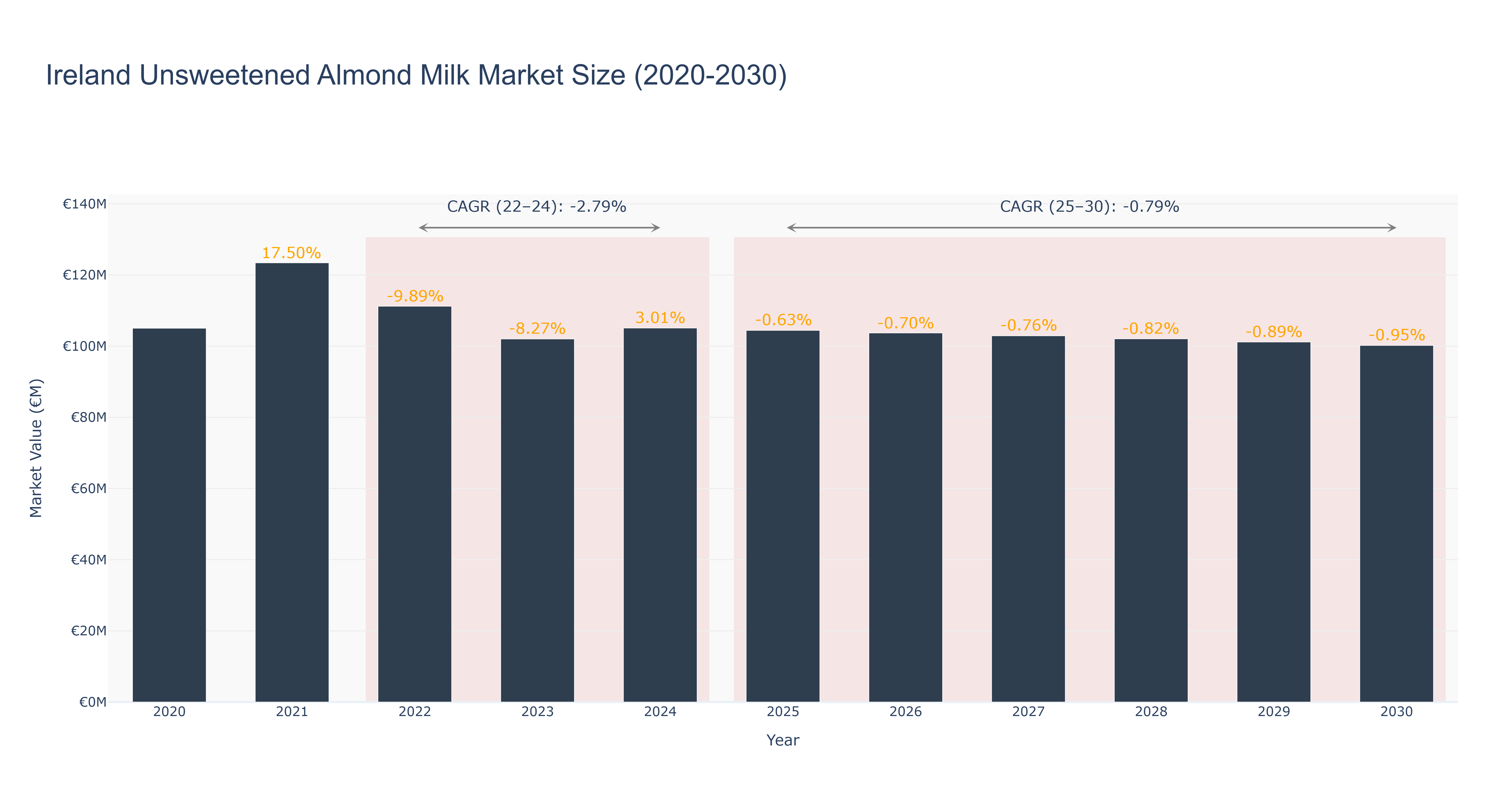 Ireland Unsweetened Almond Milk Market Size (2020-2030)