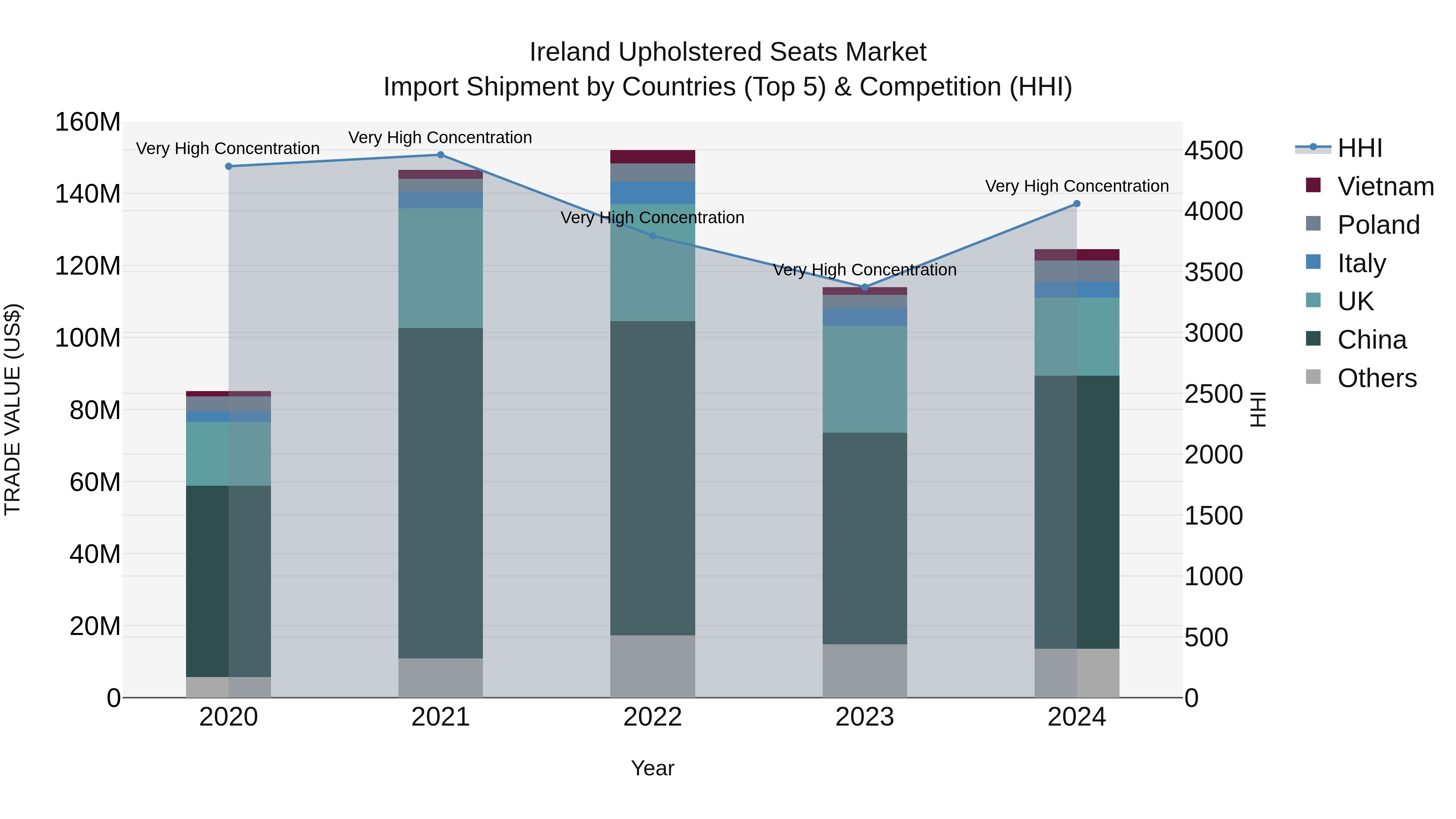 Ireland Upholstered Seats Market Top 5 Importing Countries and Market Competition (HHI) Analysis