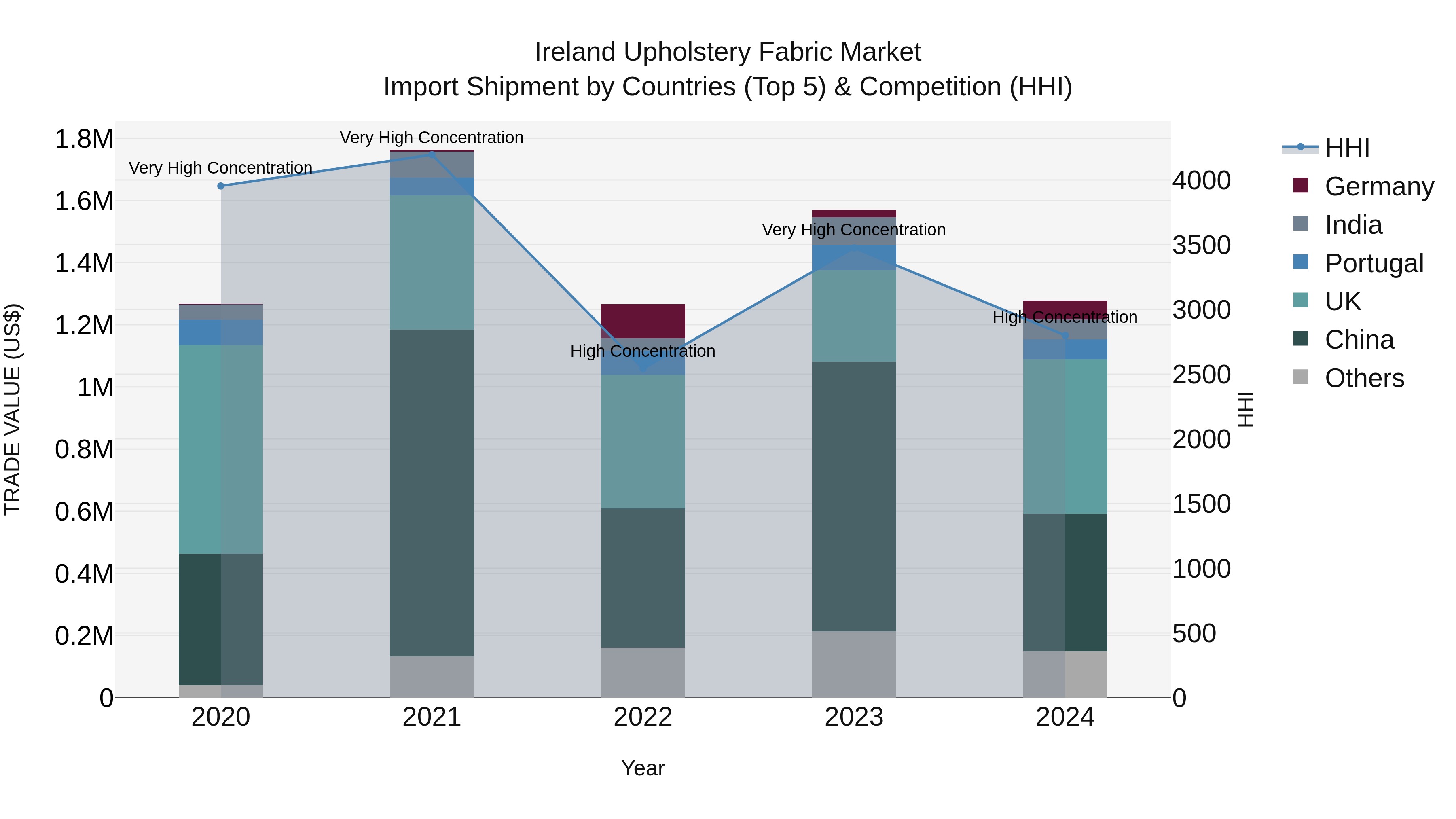 Ireland Upholstery Fabric Market Top 5 Importing Countries and Market Competition (HHI) Analysis